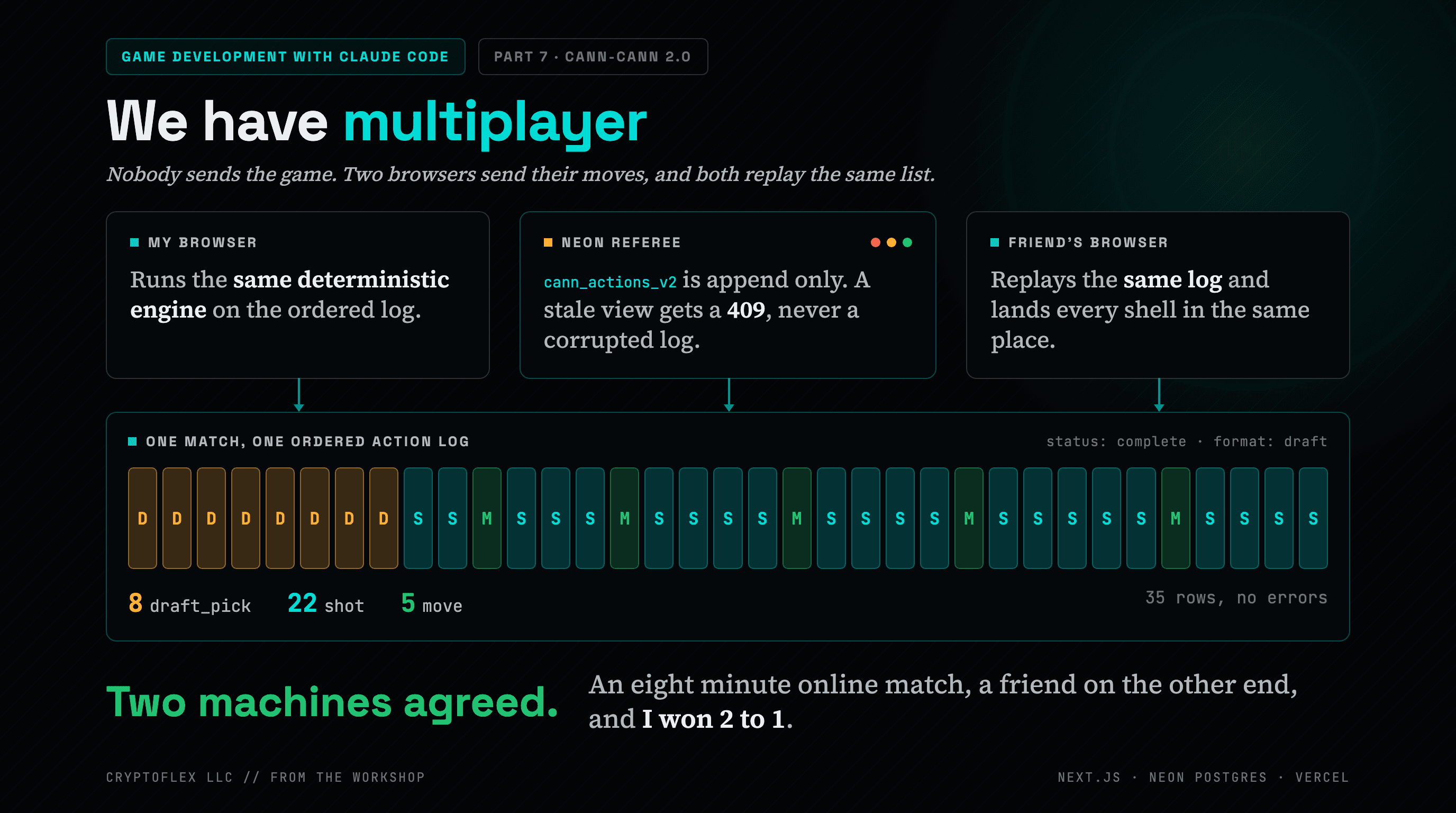 Cover for Cann-Cann 2.0: We have multiplayer, part 7 of the Game Development with Claude Code series. Three cards sit above a shared log: My browser runs the same deterministic engine on the ordered log, a Neon referee card says the append only cann_actions_v2 table answers a stale view with a 409, and Friend's browser replays the same log. Arrows lead down to a strip of 35 action cells for one complete draft match: 8 draft picks, then 22 shots interleaved with 5 moves. The legend reads 8 draft_pick, 22 shot, 5 move, 35 rows, no errors. A closing line says Two machines agreed, an eight minute online match where I won 2 to 1.