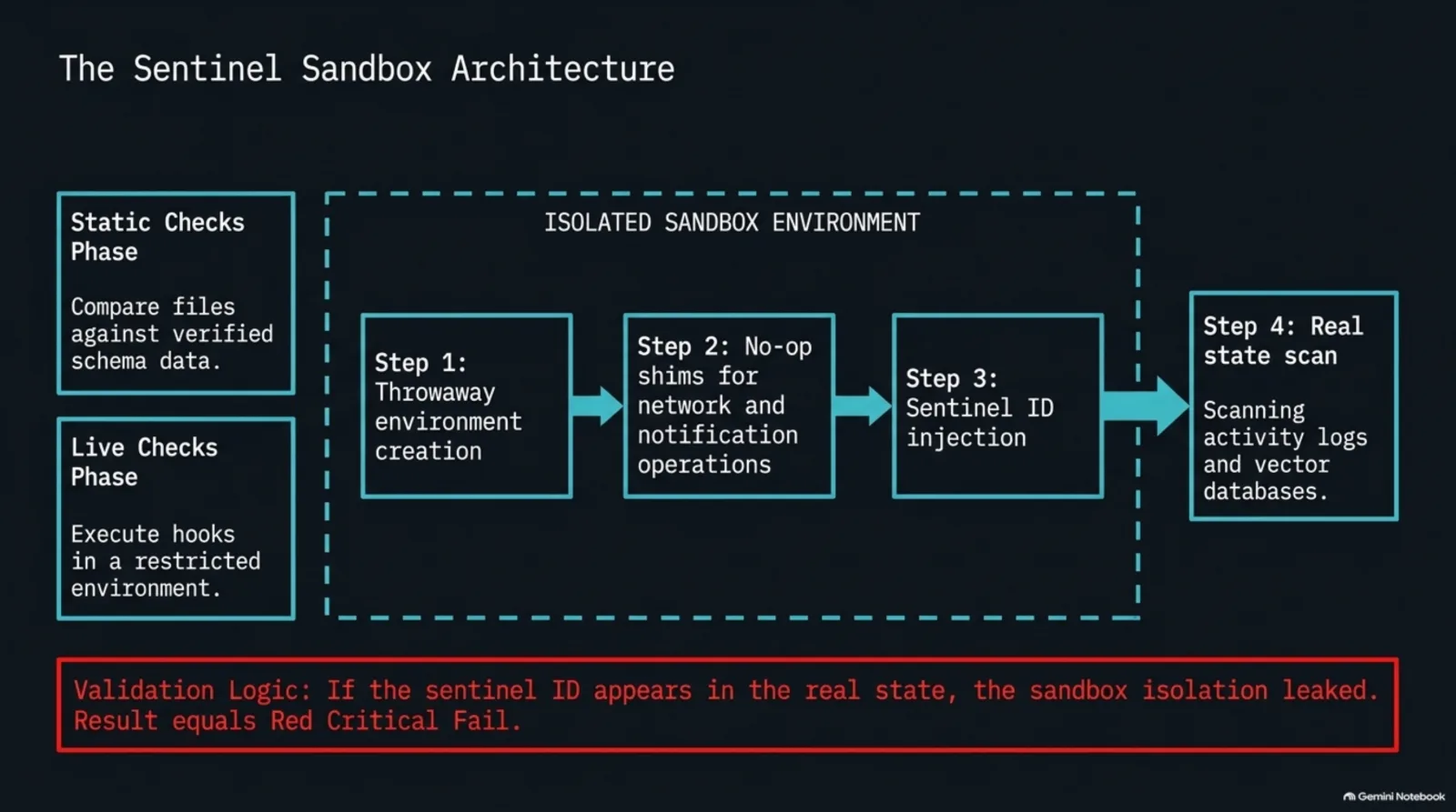 The sentinel sandbox: static checks compare files with the schema, live checks run each hook inside an isolated sandbox (throwaway environment, no-op shims for network and notification commands, sentinel id injection), then a real-state scan of the activity logs and vector database turns any sentinel hit into a critical fail