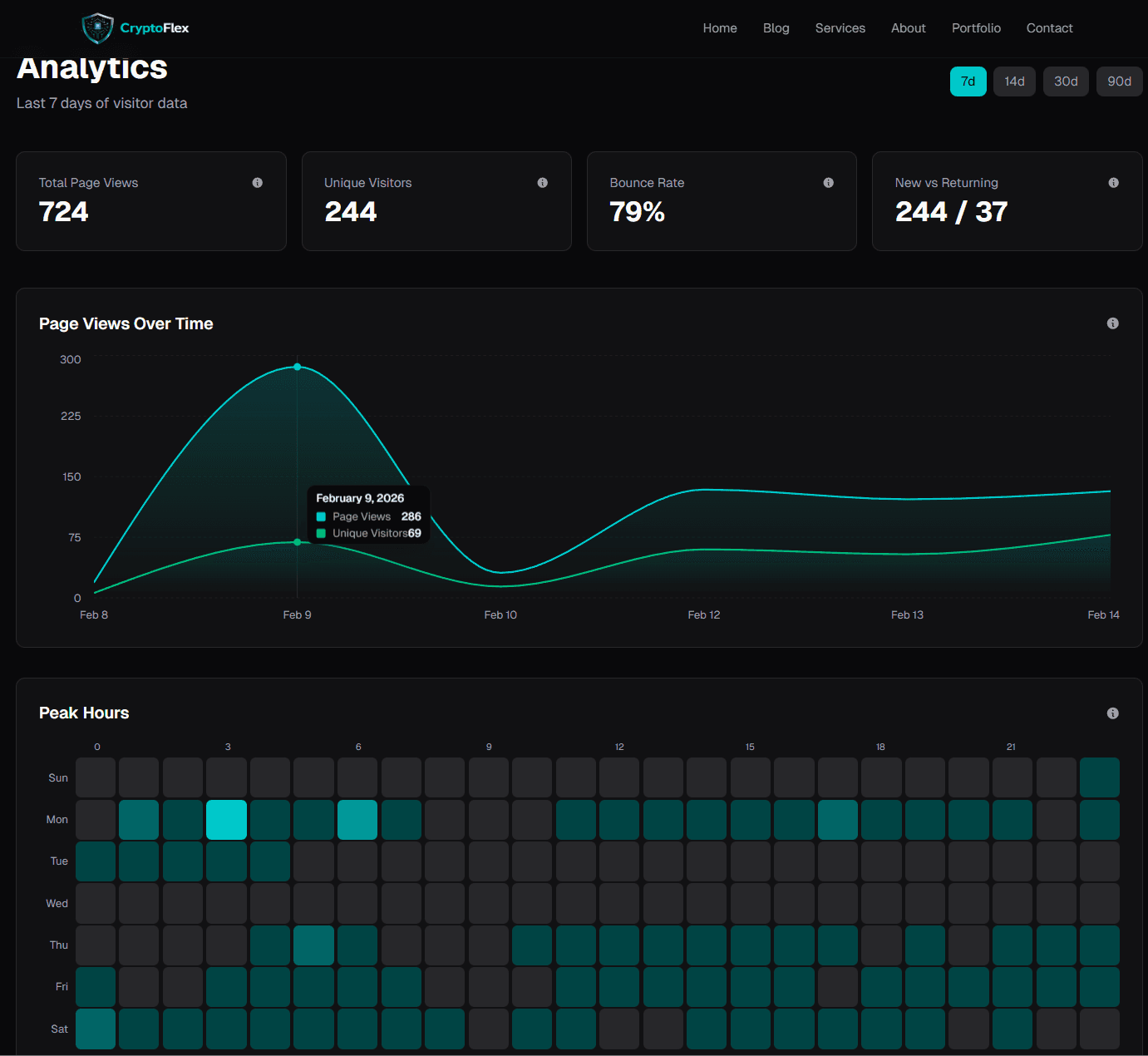 Overview section showing KPI stat cards, Page Views Over Time area chart, and Peak Hours Heatmap