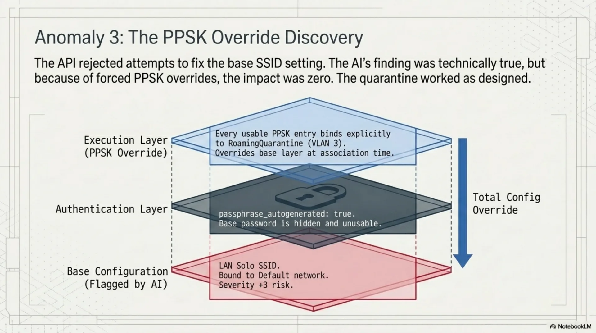 Slide of the PPSK override discovery shown as three stacked layers. Base configuration (flagged by AI): LAN Solo SSID bound to Default network, severity +3 risk. Authentication layer: passphrase_autogenerated true, base password hidden and unusable. Execution layer (PPSK override): every usable PPSK entry binds explicitly to RoamingQuarantine VLAN 3, overriding the base layer at association time. The stack produces a total config override so the quarantine works as designed.