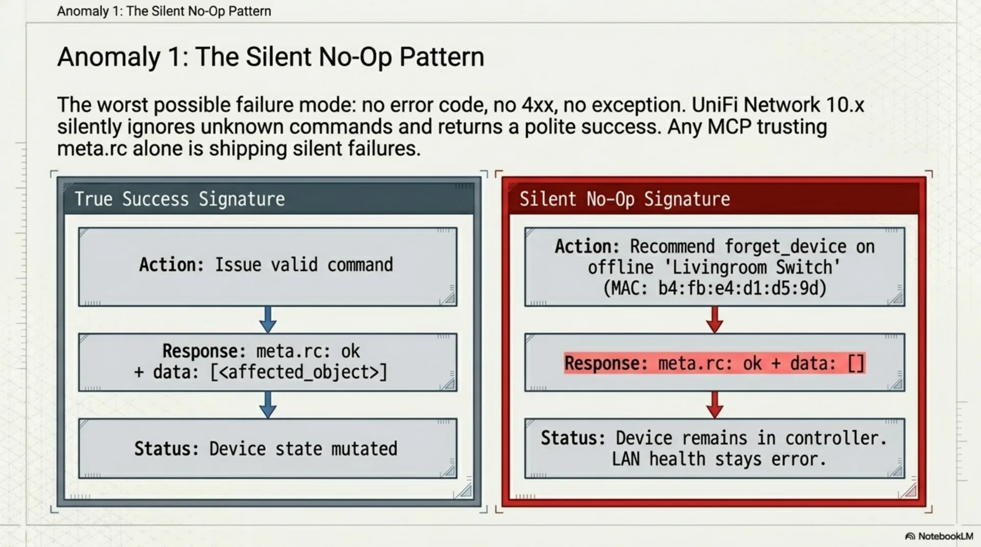 Slide contrasting two UniFi response signatures. True success: valid command issued, response is meta.rc ok plus data containing the affected object, device state mutated. Silent no-op: forget_device recommended on the offline Livingroom Switch, response is meta.rc ok plus empty data, device remains in controller and LAN health stays error.