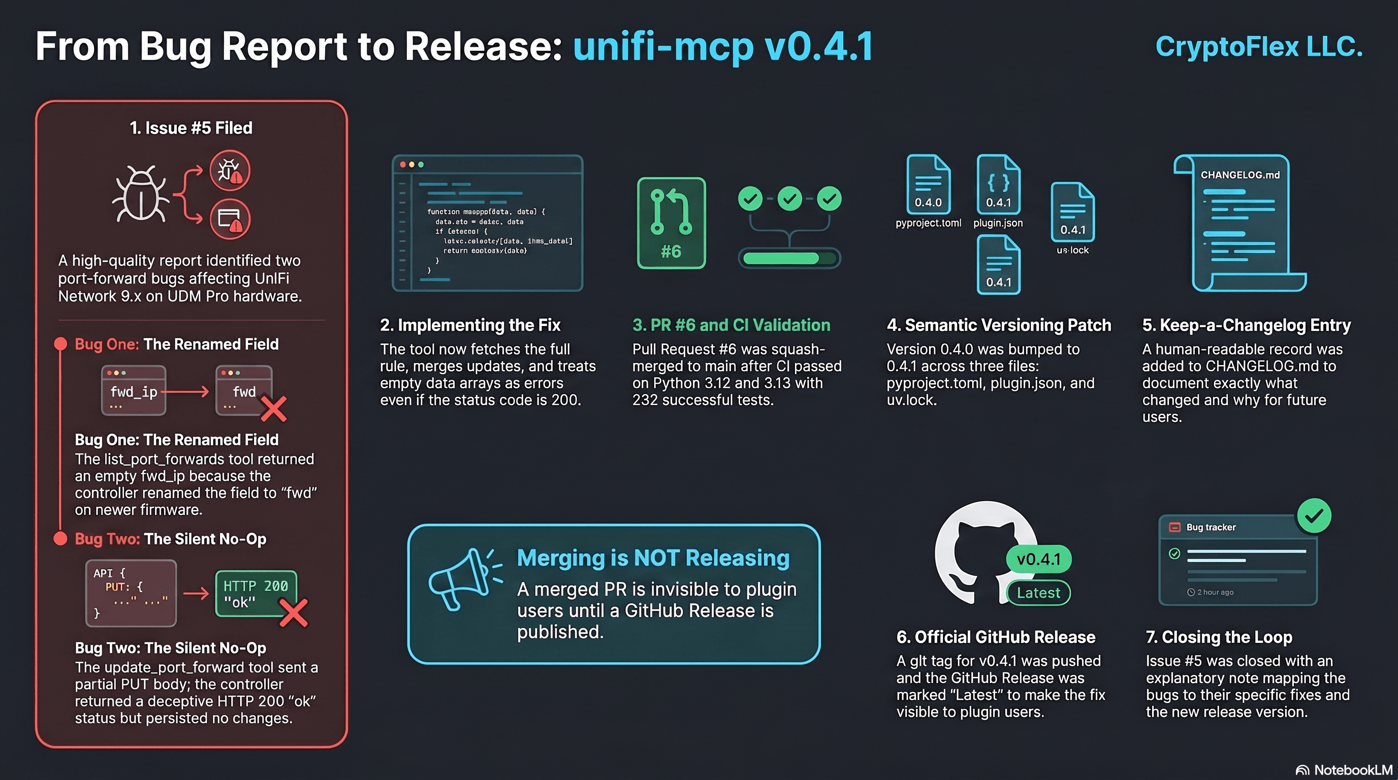 Infographic of the issue-to-release journey for unifi-mcp: issue #5 reports two port-forward bugs (empty fwd_ip and a silent no-op partial PUT), the fix flows into PR #6 with Resolves #5, a squash-merge to main, a SemVer patch bump to v0.4.1, a Keep-a-Changelog entry, a git tag plus published GitHub Release marked Latest, and the issue closed with an explanatory note.