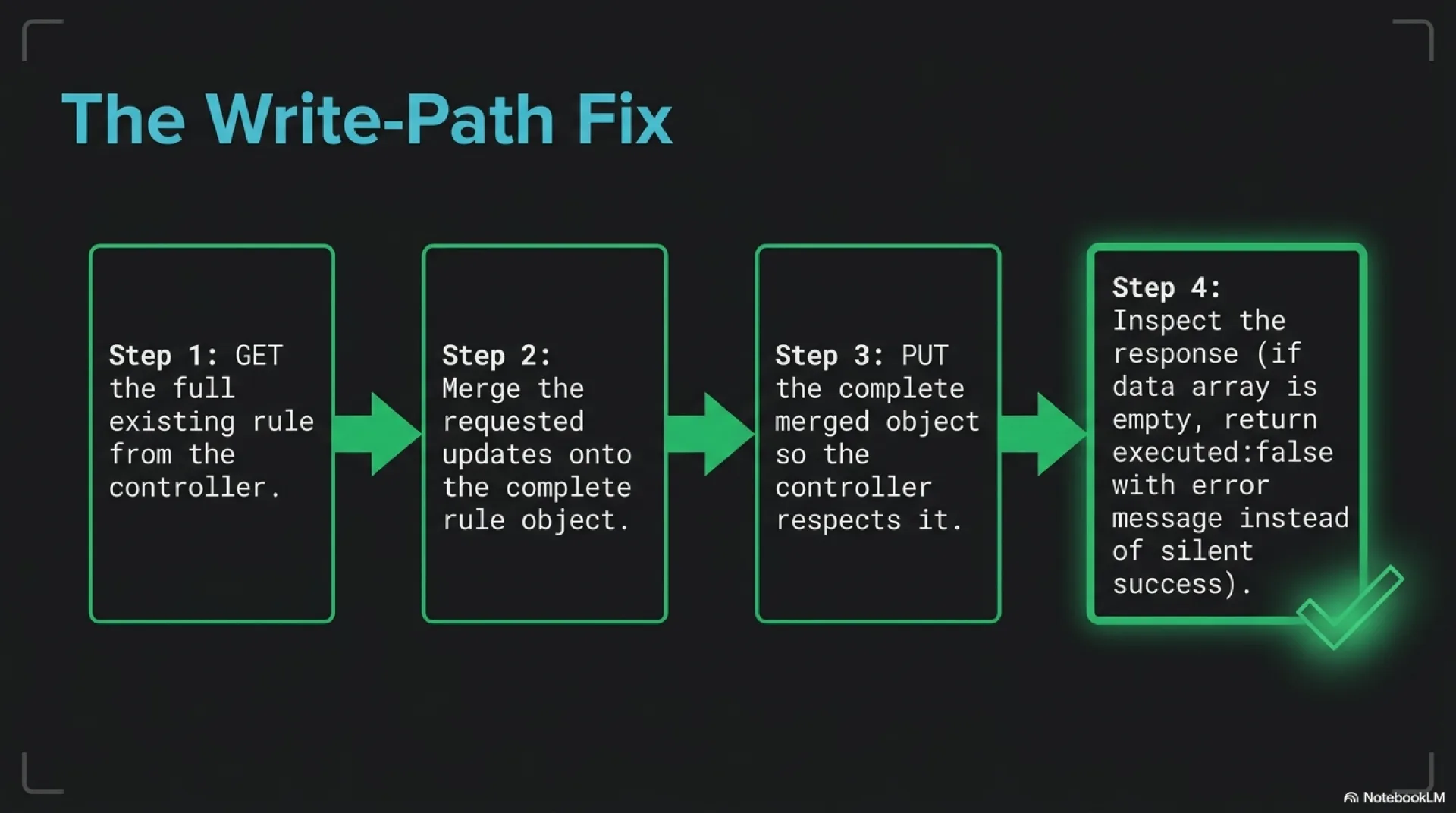 Slide showing the write-path fix for update_port_forward. Step one: GET the full existing rule. Step two: merge the requested updates onto the complete object. Step three: PUT the complete object so the controller respects it. Step four: inspect the response and treat an empty data array as executed false with an explanatory error instead of a silent success.