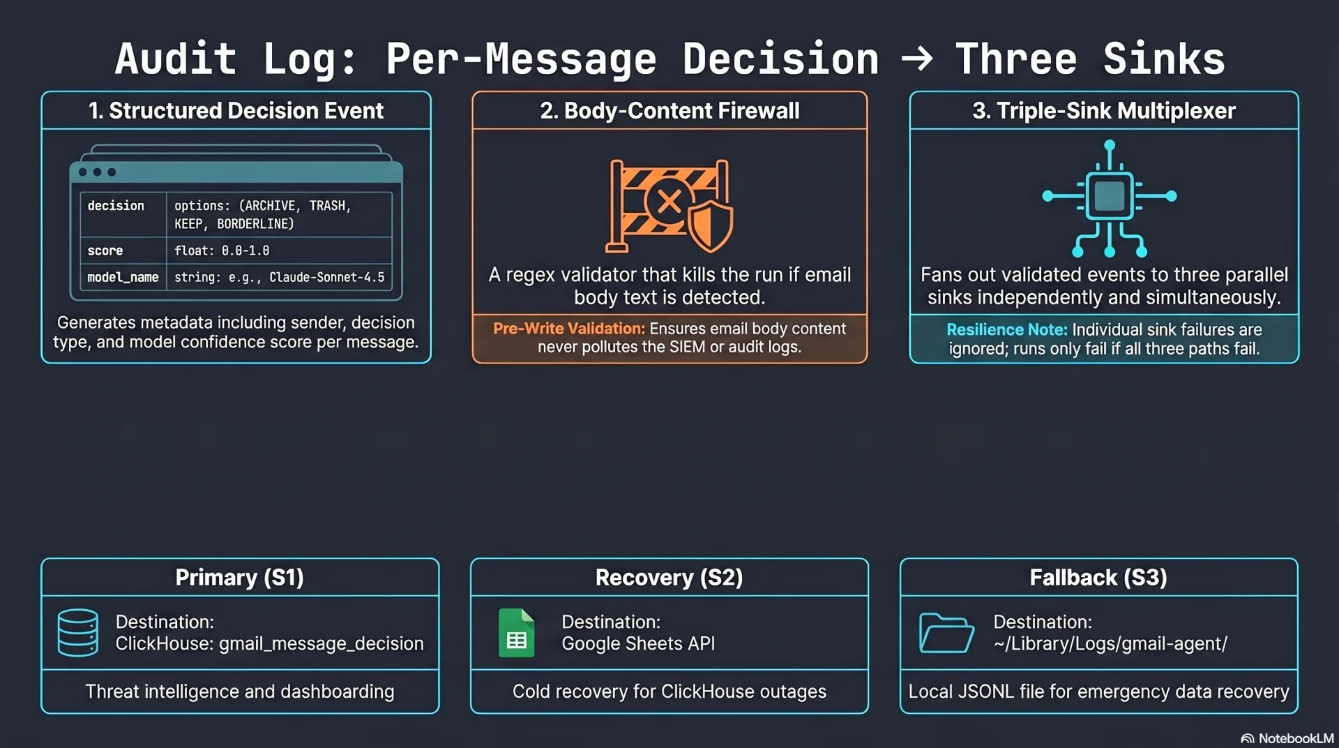 Infographic showing the audit-log data flow. A single per-message decision event fans out through a multiplex writer into three sinks: ClickHouse 'homenet.gmail_message_decision' table, a Google Sheet mirror for cold recovery, and a local JSONL file as a last-resort fallback. A 'body-content firewall' guards the writer, blocking any payload that contains email body text via a regex check before any sink is written.