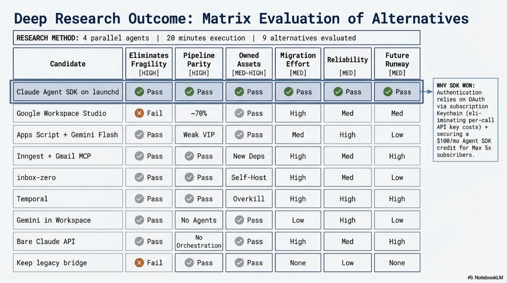Slide titled 'Deep research outcome: 9 alternatives, 1 winner'. A horizontal scorecard ranking nine options across six criteria: bridge fragility eliminated, parity with current pipeline, leverages owned assets, migration effort, operational reliability, future runway. Claude Agent SDK on launchd scores green across all six. Google native AI and Apps Script + Gemini Flash score green on bridge fragility but red on parity. Inbox-zero scores green on operational reliability but red on migration effort due to Docker plus Postgres plus Redis self-host requirements.