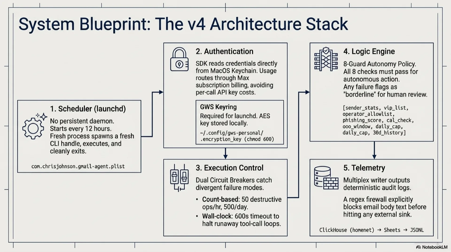 Slide titled 'The new stack'. Architecture map showing launchd at the top, a 'uv run' command underneath it that spawns the gmail_agent Python process, the Claude Agent SDK Python library calling Claude via OAuth from the macOS Keychain, the bundled Claude CLI underneath, and the gws CLI as a tool the agent invokes via subprocess. Side panels show the file-backed gws keyring, the ClickHouse audit log, the count-based and wall-clock circuit breakers, and the autonomy policy with its 8 guards.