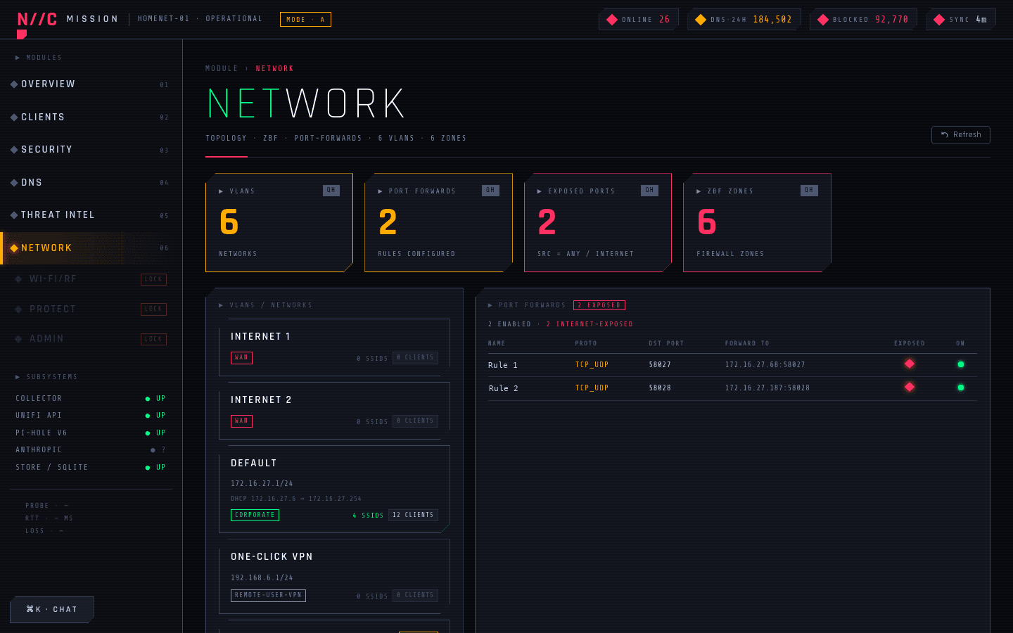 The full /network tab on the live dashboard: stat strip across the top, VLAN cards row, port-forward table, ZBF zone matrix, SSID-to-VLAN Sankey, and topology graph. Cyber theme palette, all five surfaces fed from one poll.
