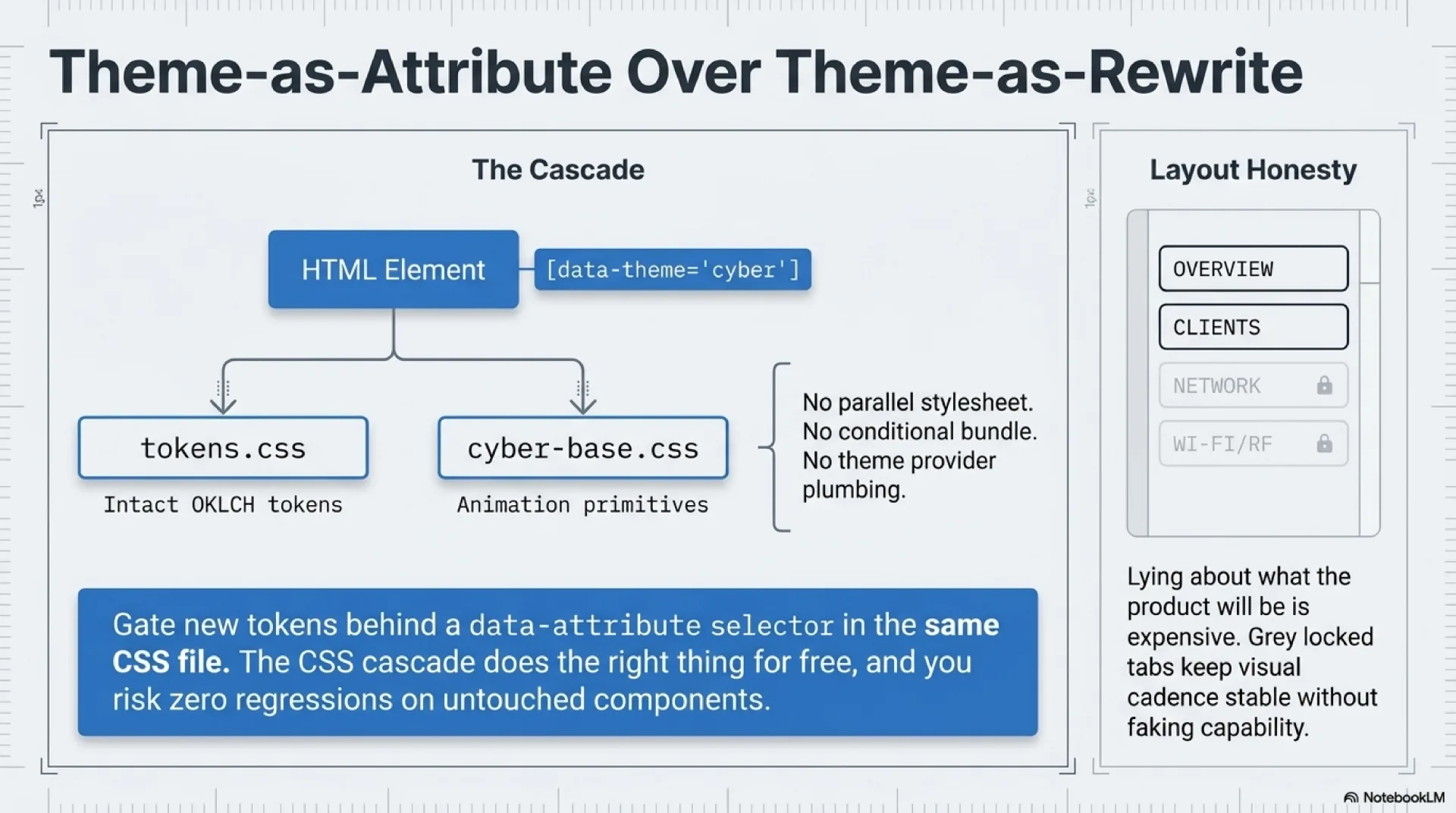 Slide showing the theme-as-attribute layering: Phase 1's OKLCH tokens, the cyber visual tokens behind data-theme=cyber, and the additive redesign keeping locked-but-visible navigation tabs.