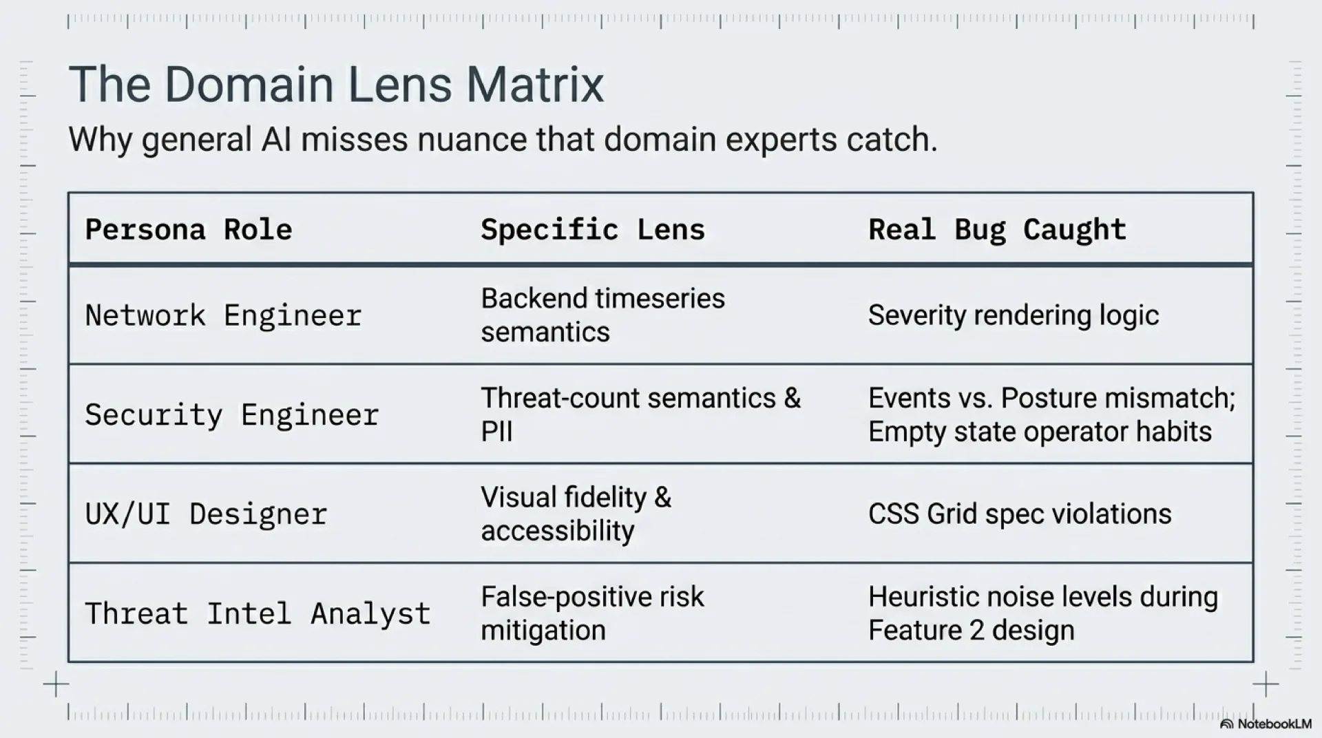 Domain lens matrix: a four-row table mapping each persona reviewer (Network Engineer, Security Engineer, UX/UI Designer, Threat Intel Analyst) to the lens they read the diff through and the specific bug each one caught.