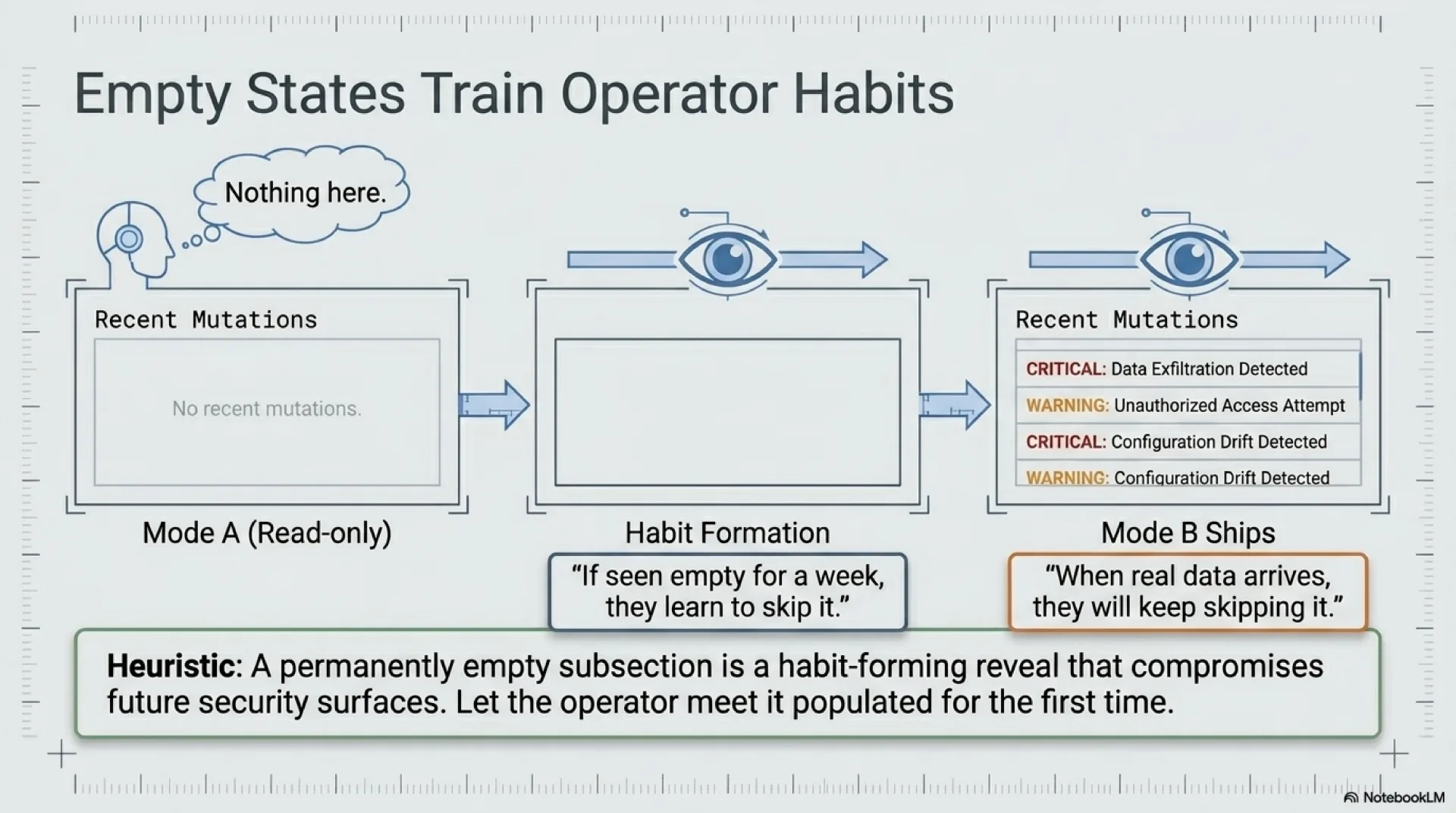 Slide showing the empty-state habit-formation flow: in mode A the RECENT MUTATIONS subsection renders empty every day, the operator learns to skip it, and when mode B ships with real content the operator keeps skipping it. Hide instead of empty.