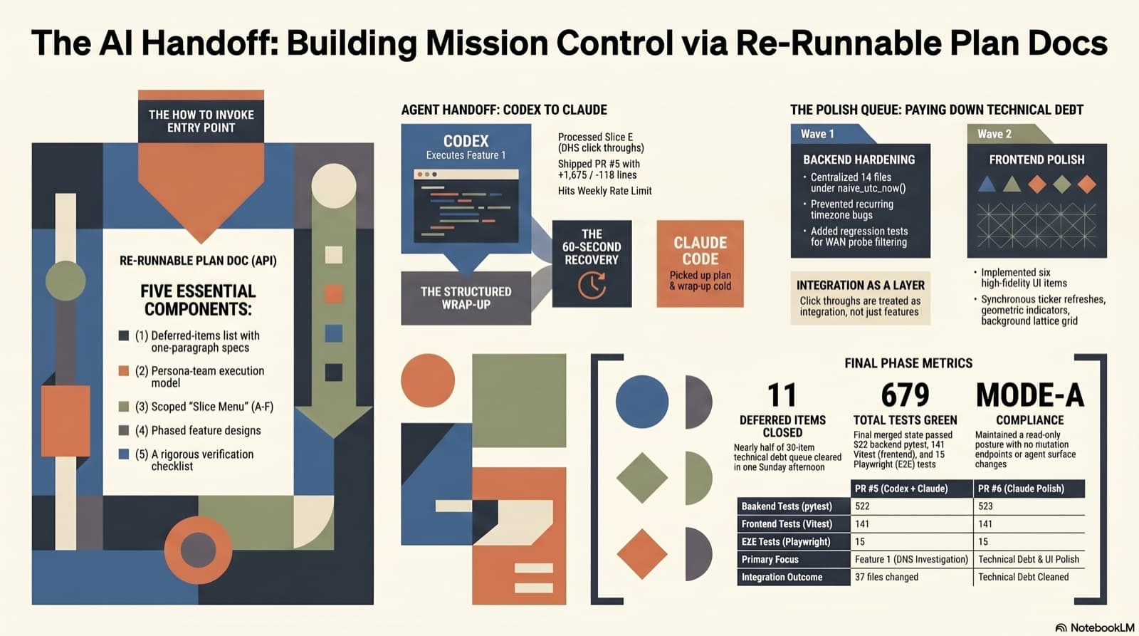 Visual summary of Home Network Mission Control Phase 3: a re-runnable plan doc as the contract between OpenAI Codex and Claude Code, two PRs merged same-day, eleven deferred items closed, three integration layers (software, tool, process).