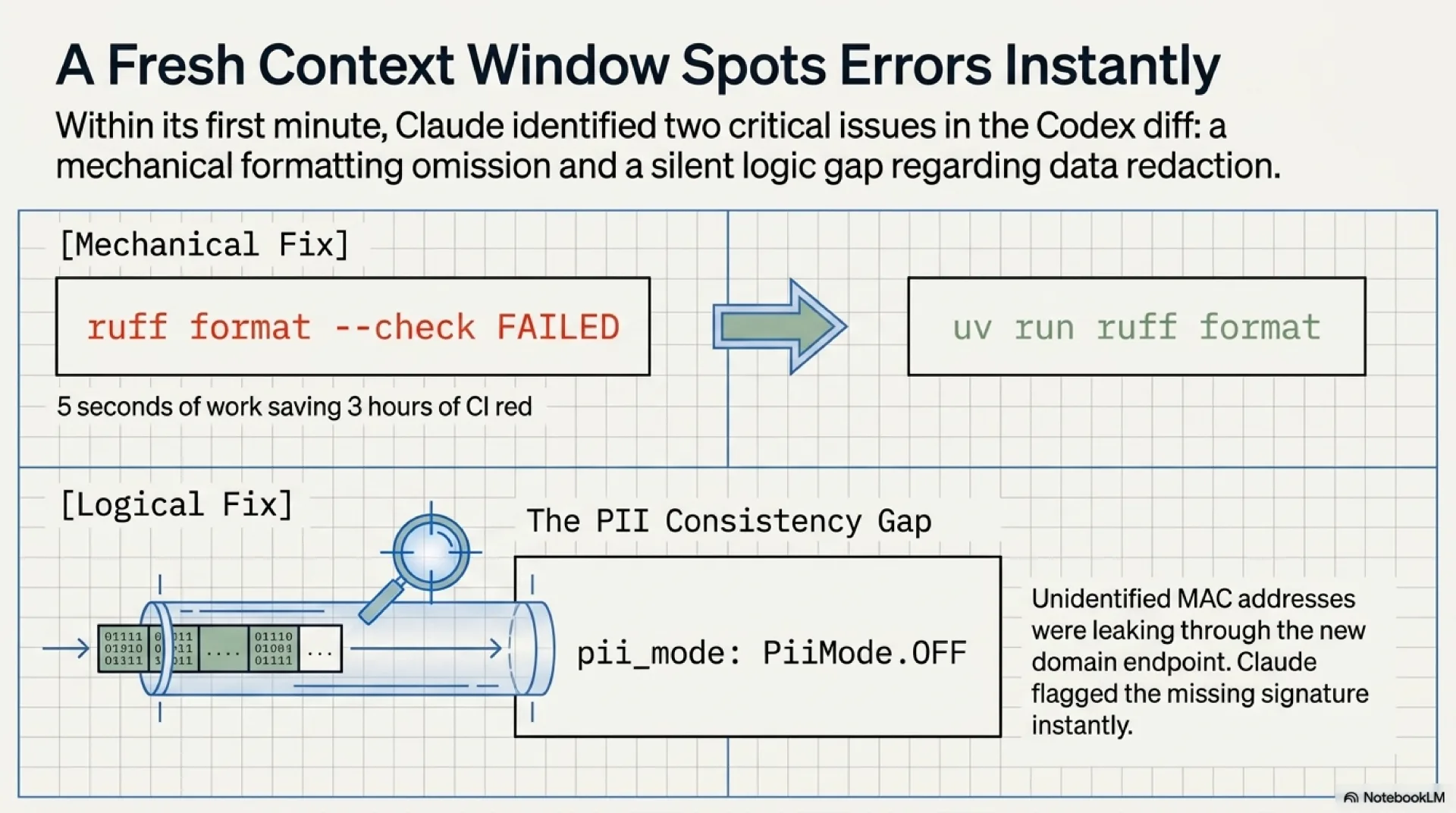 The two issues a fresh context window spotted instantly: ruff format CI red (a five-second mechanical fix that saves three hours of CI grief) and a PII consistency gap on the new domain endpoint (the real fix, where the new endpoint silently leaked unidentified clients' MAC addresses).