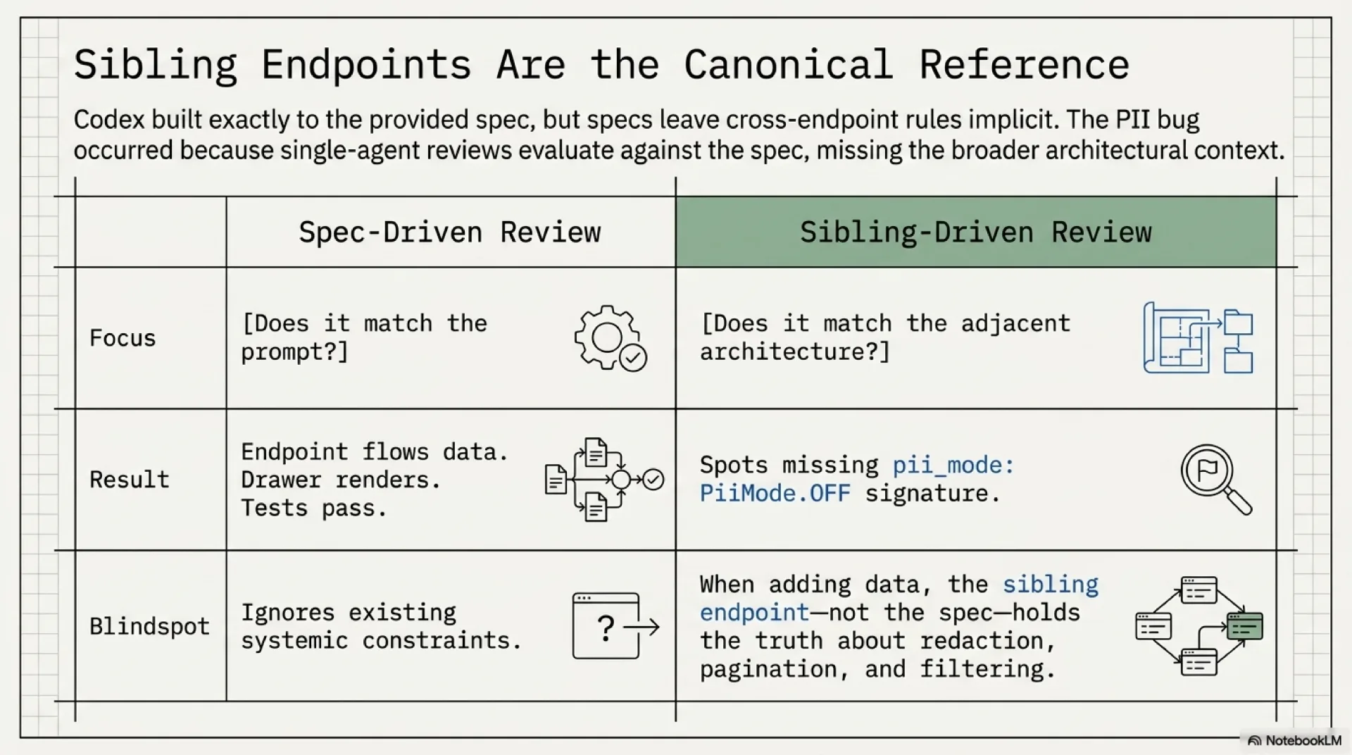 Spec-driven review versus sibling-driven review: spec-driven asks 'does it match the prompt' and produces a working endpoint that ignores existing systemic constraints; sibling-driven asks 'does it match the adjacent architecture' and spots the missing pii_mode signature. The blindspot of spec-only review is precisely the cross-endpoint consistency rules the spec leaves implicit.