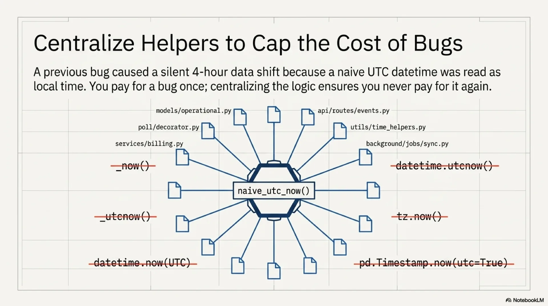 Centralize helpers to cap the cost of bugs: 14 backend files now converge on a single naive_utc_now() helper, replacing every prior datetime.now(), datetime.utcnow(), pd.Timestamp.now(utc=True), and inline UTC-strip pattern. Centralizing one helper makes the next TZ bug cost ten minutes instead of an afternoon.