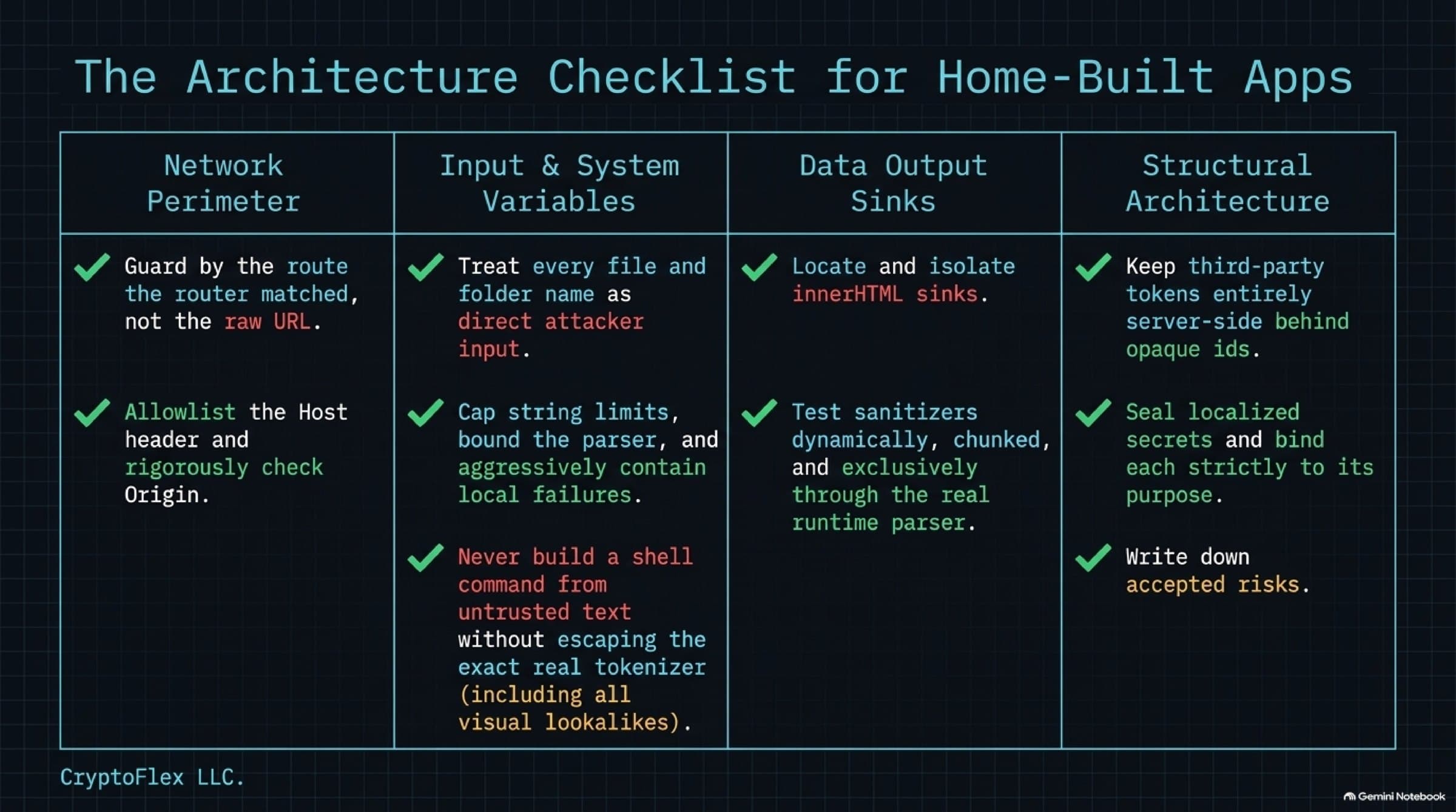 The same checklist as one card, grouped into network perimeter, input, output sinks and architecture.