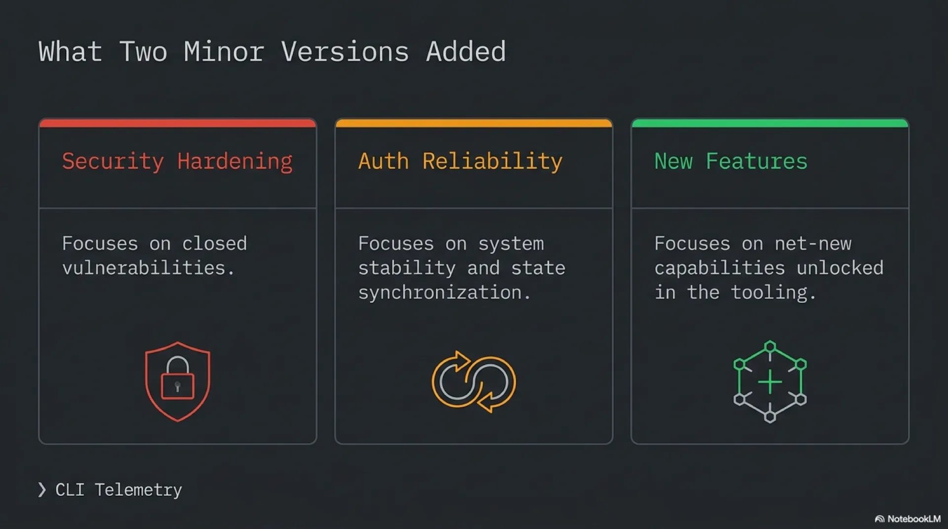 What two minor versions added: security hardening including TOCTOU-safe 0600 credential files, external-bind guard, and SHA-pinned CI actions, plus auth-reliability fixes for the semi-stale cookie problem and the unified auth gate, and new features including source labels, cinematic video format, and the ChatGPT bridge