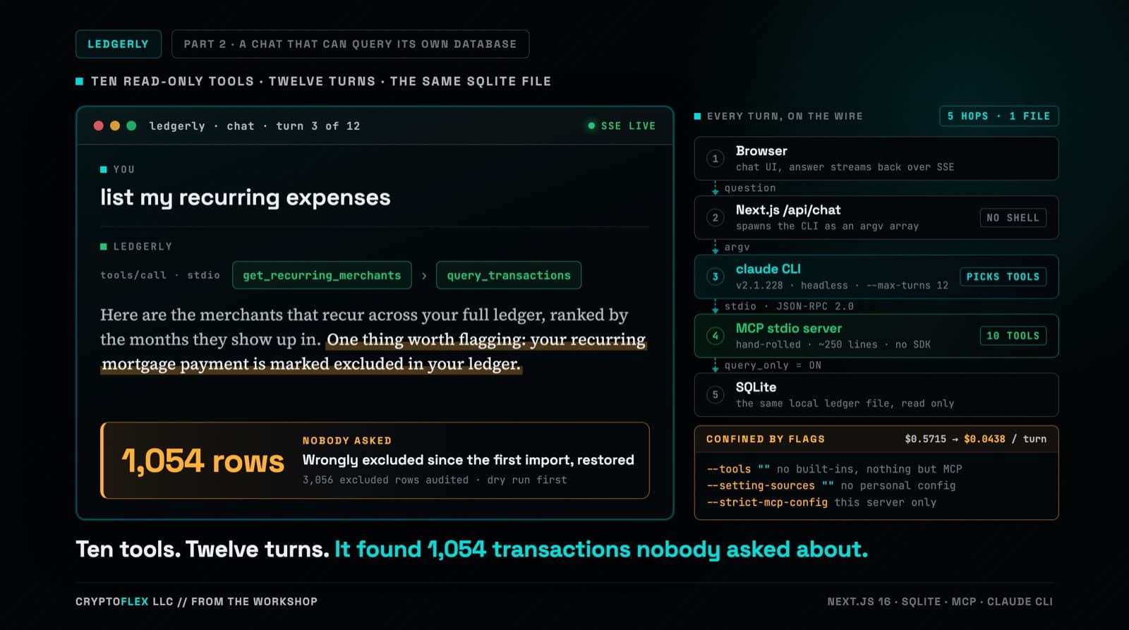A dark teal cover graphic for Ledgerly, Part 2, A Chat That Can Query Its Own Database, with the kicker ten read-only tools, twelve turns, the same SQLite file. The dominant element is a terminal-style chat transcript panel titled ledgerly, chat, turn 3 of 12 with an SSE live indicator. In it the user asks "list my recurring expenses" and the assistant turn shows two green tool-call chips in order, get_recurring_merchants then query_transactions, labelled tools/call over stdio, followed by a serif answer whose second sentence is highlighted in amber, "One thing worth flagging, your recurring mortgage payment is marked excluded in your ledger." An amber callout beneath it reads 1,054 rows, Nobody Asked, wrongly excluded since the first import, restored, 3,056 excluded rows audited with a dry run first. A narrower right rail titled Every Turn, On The Wire, 5 hops, 1 file, stacks five numbered hops joined by dashed arrows, Browser, Next.js /api/chat spawning the CLI as an argv array with no shell, claude CLI v2.1.228 headless with --max-turns 12 picking tools, a hand-rolled MCP stdio server of about 250 lines with no SDK exposing 10 tools, and SQLite opened with query_only on, read only. Below the rail a flags block reads Confined By Flags, $0.5715 to $0.0438 per turn, with --tools empty, --setting-sources empty, and --strict-mcp-config. A bottom line reads "Ten tools. Twelve turns. It found 1,054 transactions nobody asked about."