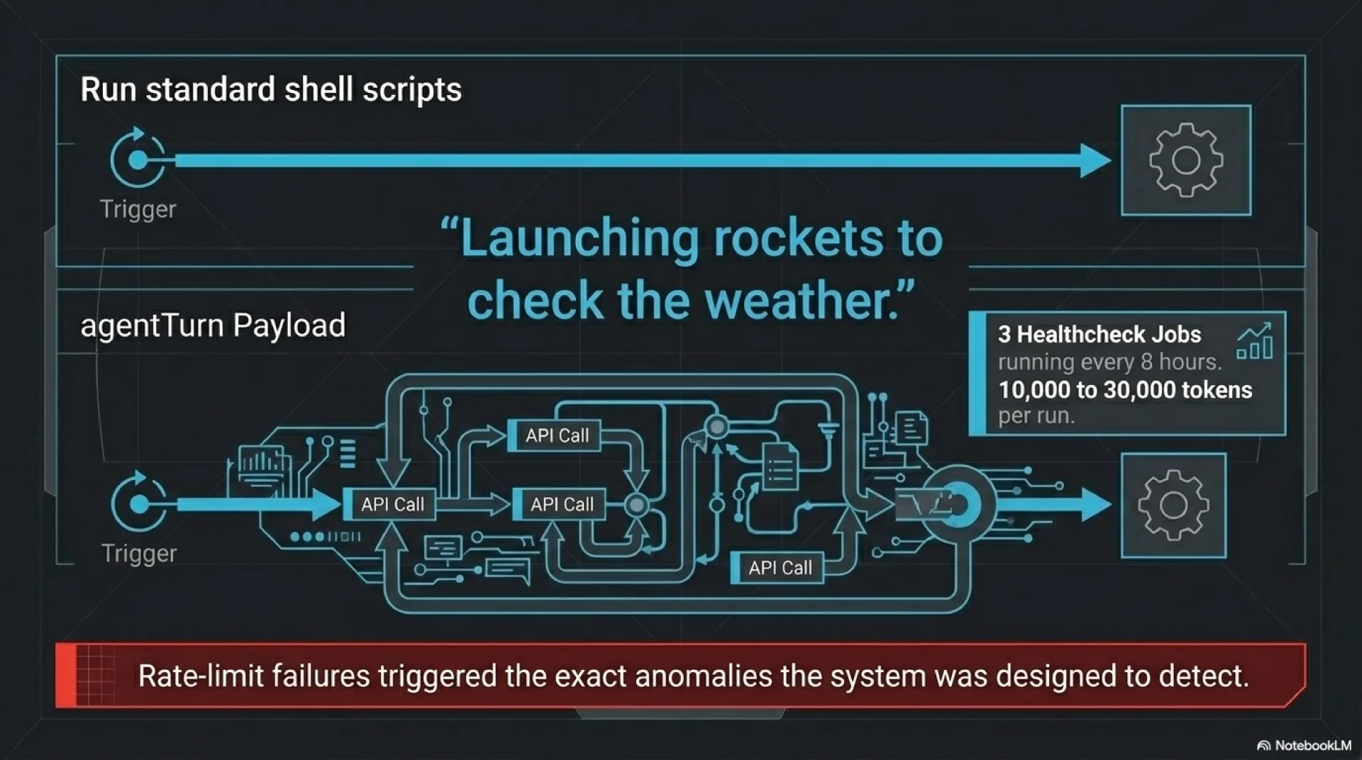 Top: a simple trigger running a standard shell script, drawn as one clean arrow into a gear. Bottom: an agentTurn payload doing the same work, drawn as a dense tangle of API calls feeding each other. Pull quote in the center: launching rockets to check the weather. Side note: three healthcheck jobs running every eight hours at 10,000 to 30,000 tokens per run. Caption: rate-limit failures triggered the exact anomalies the system was designed to detect.