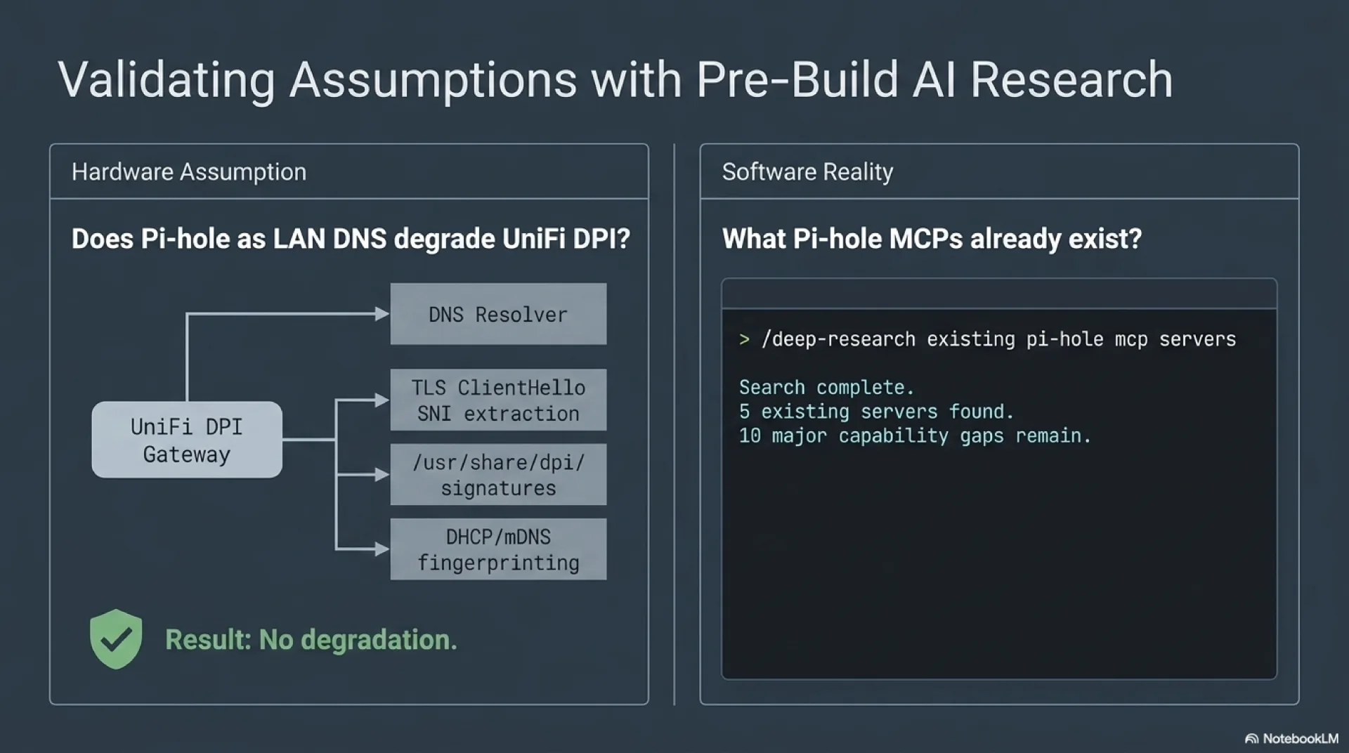 Validating assumptions with pre-build AI research: two parallel investigations confirming no DPI degradation and mapping the 5 existing Pi-hole MCP servers