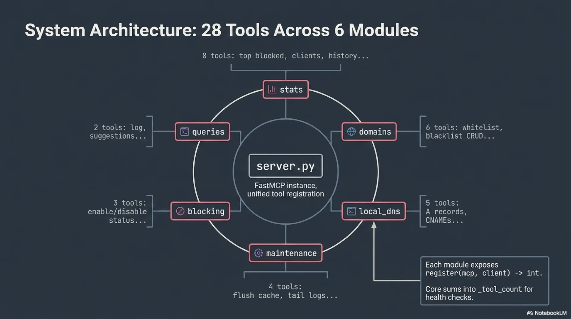 System architecture: 28 tools across 6 core modules (stats, queries, blocking, domains, local_dns, maintenance) wired to a single FastMCP server.py