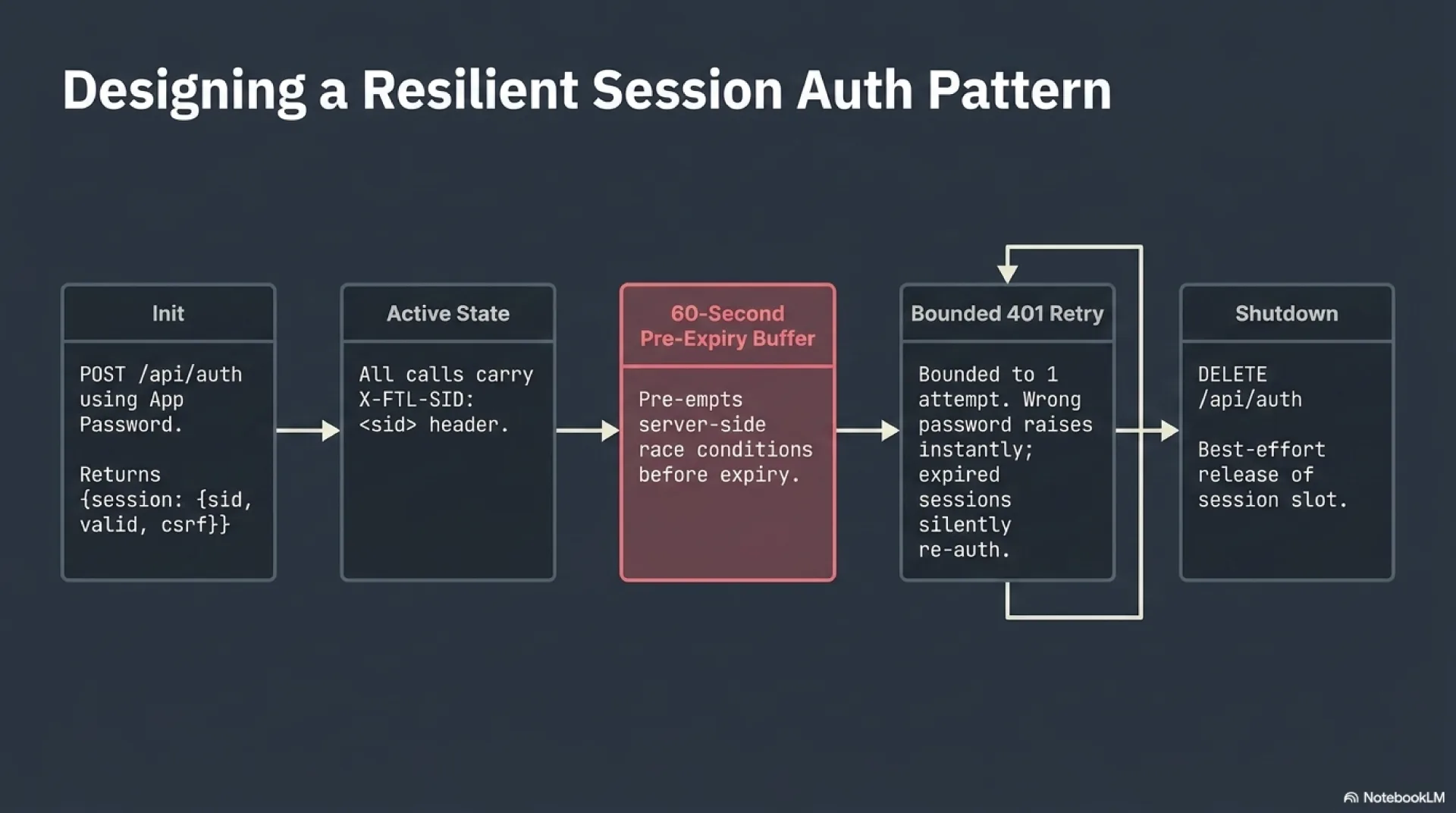Resilient session auth pattern: Init, Active State, 60-second pre-expiry buffer, bounded 401 retry, best-effort DELETE on shutdown