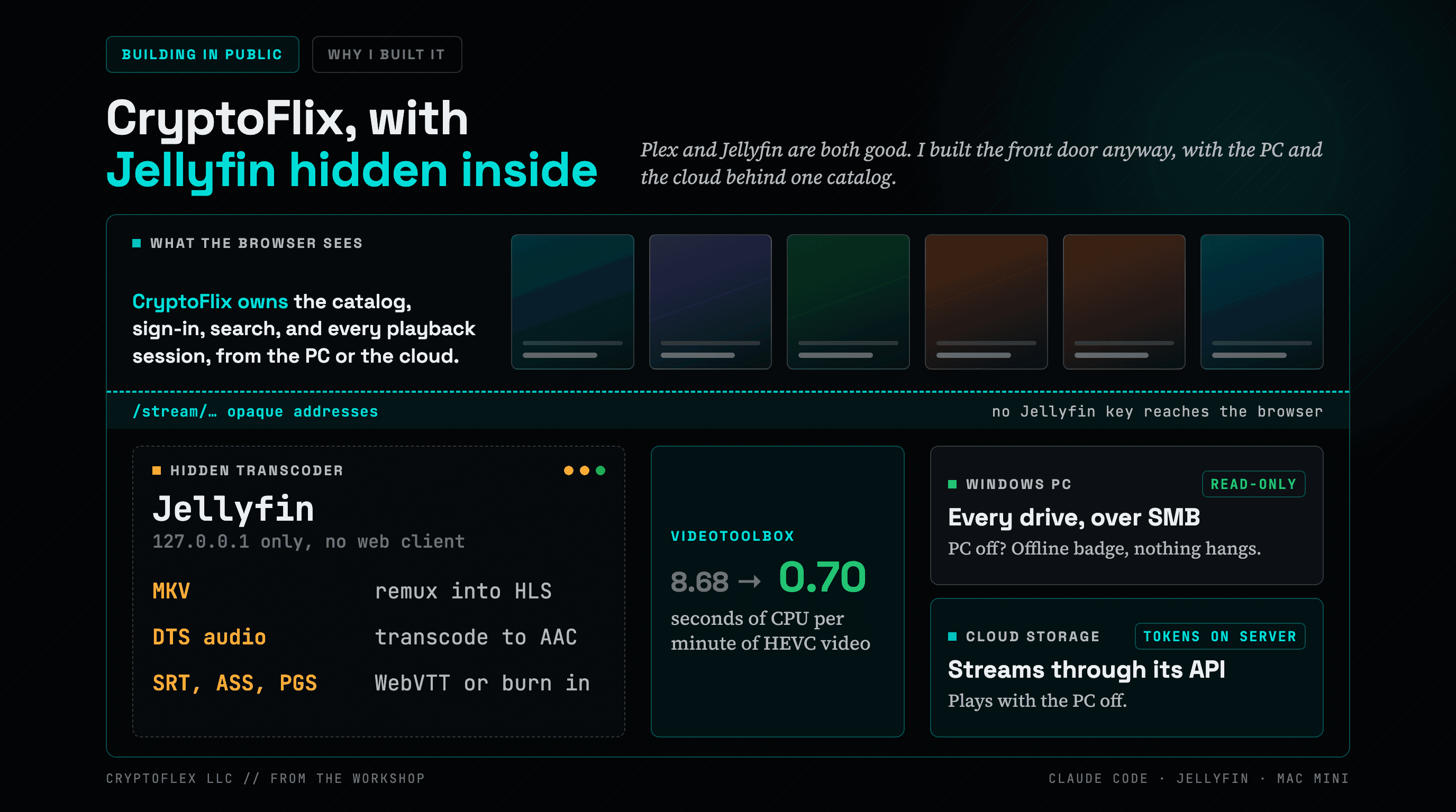 CryptoFlix, with Jellyfin hidden inside. A wide panel split by a dashed teal /stream waterline. Above it, six poster tiles beside the line CryptoFlix owns the catalog, sign-in, search and every playback session, from the PC or the cloud. Below it, a Hidden transcoder card shows Jellyfin on 127.0.0.1 only, remuxing MKV into HLS, transcoding DTS to AAC and turning SRT, ASS and PGS subtitles into WebVTT or burn-in; a VideoToolbox callout drops from 8.68 to 0.70 seconds of CPU per minute of HEVC video; and two stacked source cards show the read-only Windows PC over SMB and Cloud storage streaming through its API, still playing with the PC off.