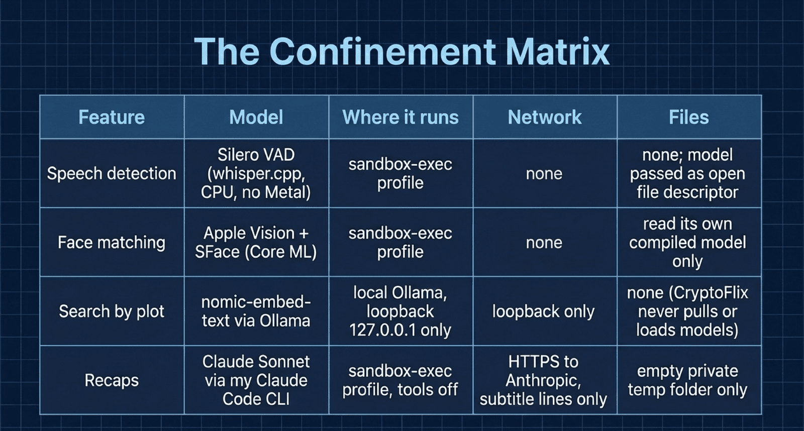 The confinement matrix. Speech detection: Silero VAD in whisper.cpp on the CPU without Metal, in a sandbox-exec profile, no network, no files, model passed as an open file descriptor. Face matching: Apple Vision plus SFace on Core ML, in a sandbox-exec profile, no network, reads only its own compiled model. Search by plot: nomic-embed-text on local Ollama, loopback 127.0.0.1 only, no files, and CryptoFlix never pulls or loads models. Recaps: Claude Sonnet through my Claude Code CLI, in a sandbox-exec profile with tools off, HTTPS to Anthropic with subtitle lines only, an empty private temp folder only.