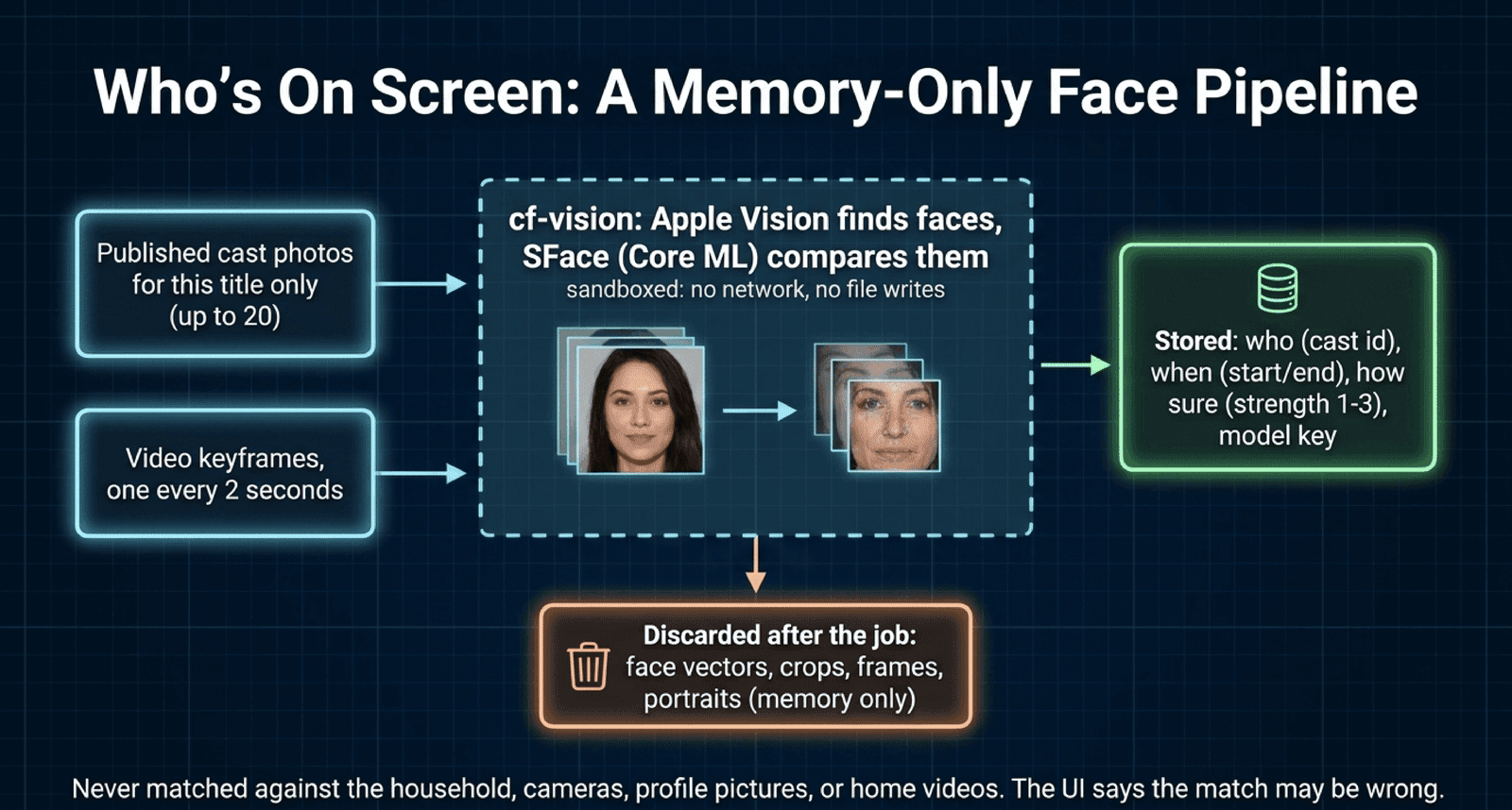 Who's on screen, a memory-only face pipeline: published cast photos for this title only (up to 20) and a video keyframe every 2 seconds go into the sandboxed cf-vision tool, where Apple Vision finds faces and SFace compares them with no network and no file writes. Face vectors, crops, frames and portraits are discarded after the job. Only who, when, how sure and the model key are stored.