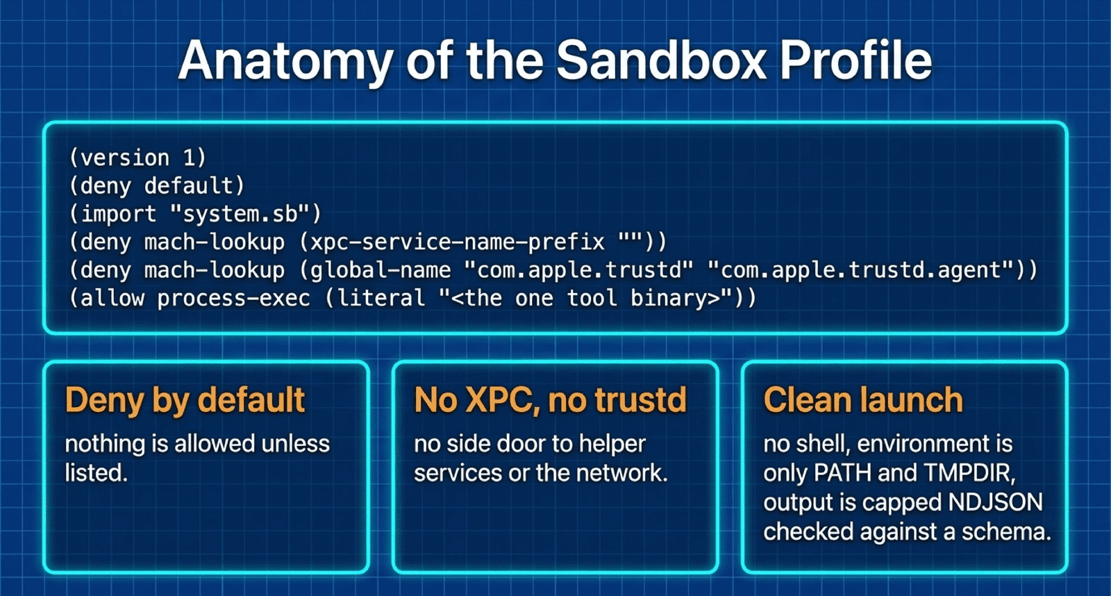 Anatomy of the sandbox profile. The code reads: version 1, deny default, import system.sb, deny mach-lookup for every XPC service name, deny mach-lookup for com.apple.trustd and com.apple.trustd.agent, allow process-exec of the one tool binary. Three cards explain it: deny by default means nothing is allowed unless listed; no XPC and no trustd means no side door to helper services or the network; a clean launch means no shell, an environment of only PATH and TMPDIR, and capped NDJSON output checked against a schema.
