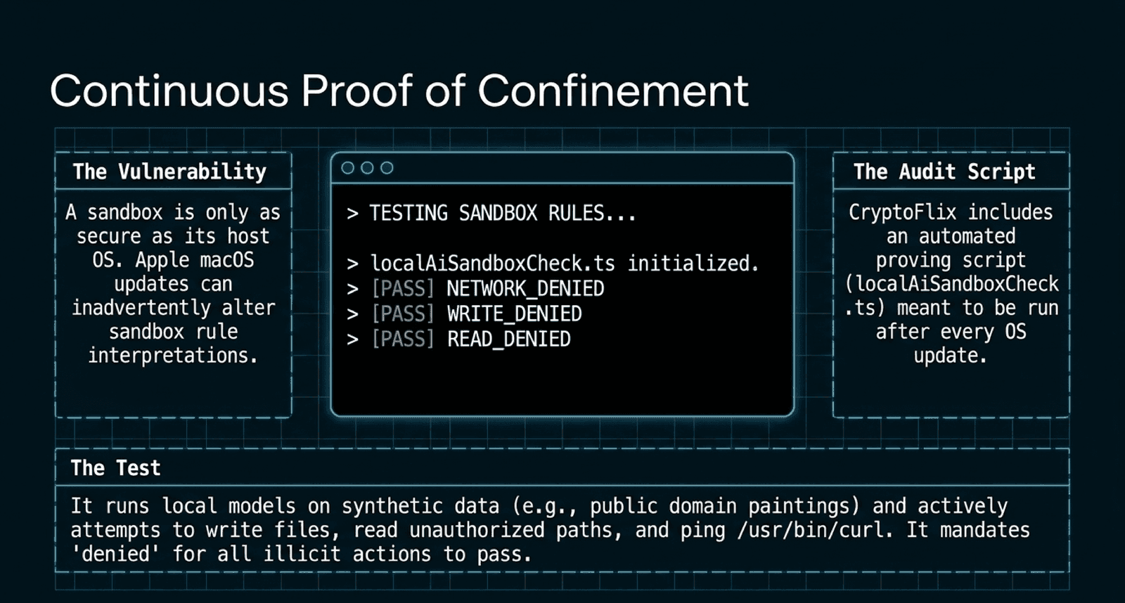 Continuous proof of confinement: a check script runs each tool on synthetic data and tries network, write and read actions that must all be denied. The terminal output shown is illustrative.