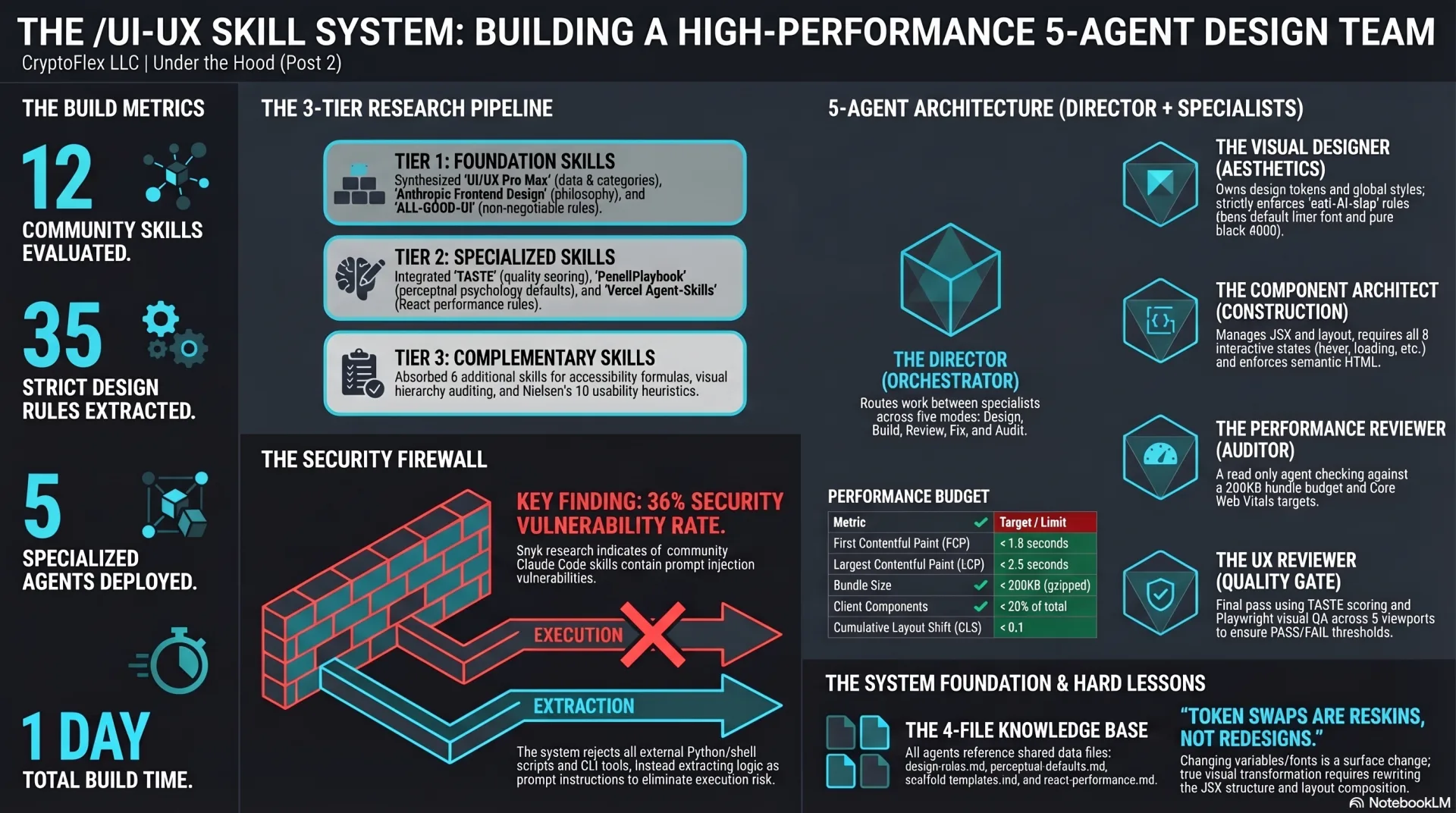 The /ui-ux Skill System: Building a High-Performance 5-Agent Design Team