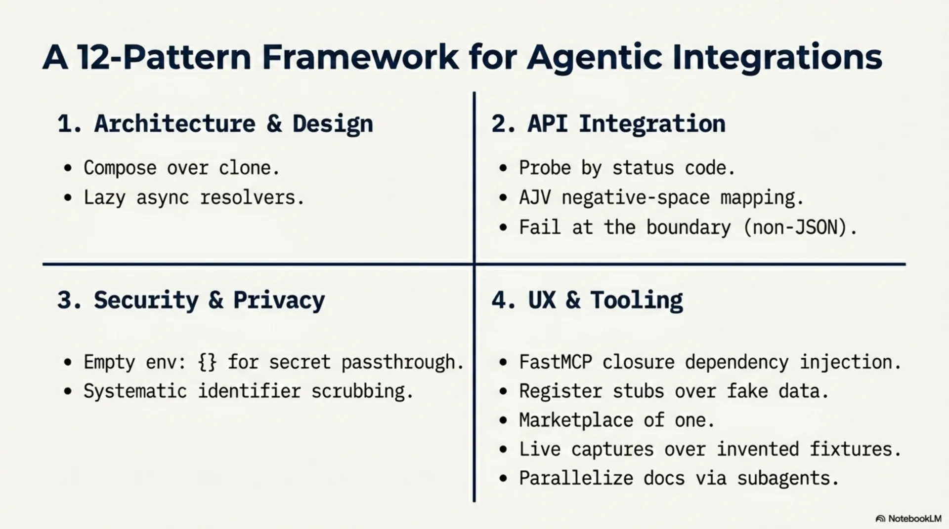 Slide titled 'A 12-Pattern Framework for Agentic Integrations' showing four quadrants: Architecture and Design (compose over clone, lazy async resolvers), API Integration (probe by status code, AJV negative-space mapping, fail at the boundary on non-JSON), Security and Privacy (empty env:  for secret passthrough, systematic identifier scrubbing), UX and Tooling (FastMCP closure dependency injection, register stubs over fake data, marketplace of one, live captures over invented fixtures, parallelize docs via subagents).