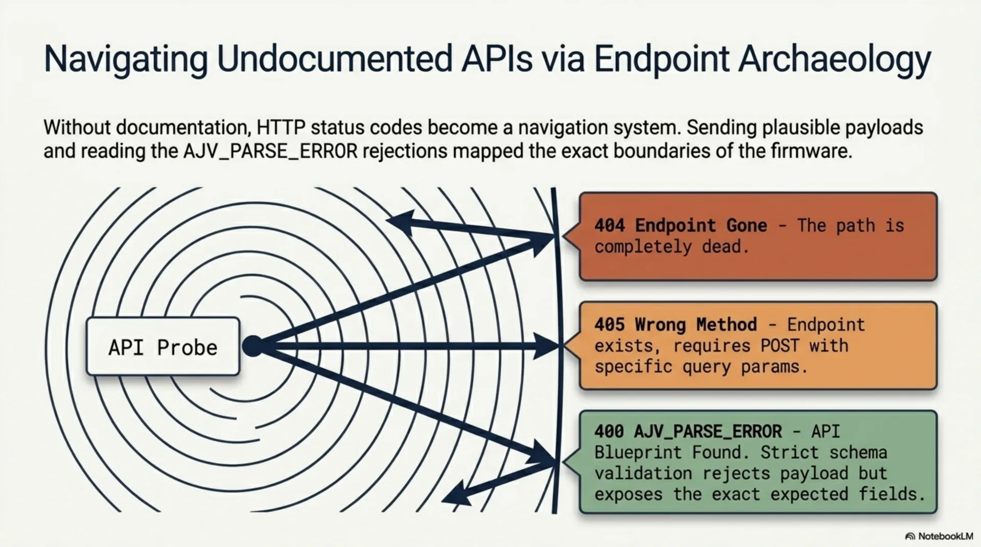 Slide titled 'Navigating Undocumented APIs via Endpoint Archaeology'. An API Probe box points at three outcomes: 404 Endpoint Gone (path is completely dead), 405 Wrong Method (endpoint exists, requires POST with specific query params), 400 AJV_PARSE_ERROR (blueprint found; strict schema validation rejects payload but exposes the exact expected fields).