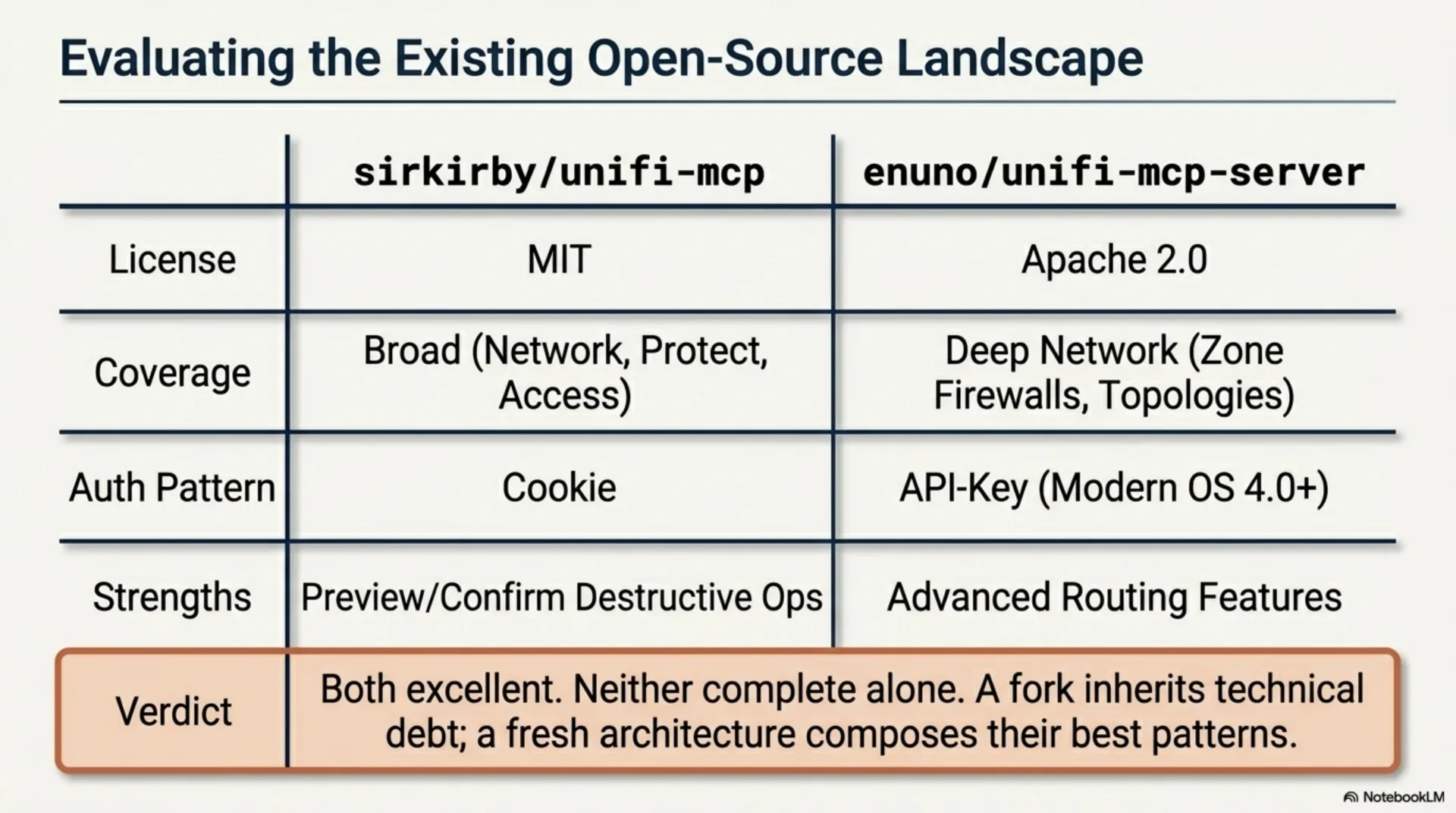 Slide comparing sirkirby and enuno UniFi MCP servers across license, coverage, auth pattern, and strengths. Verdict: both excellent, neither complete alone; a fork inherits technical debt, a fresh architecture composes their best patterns.