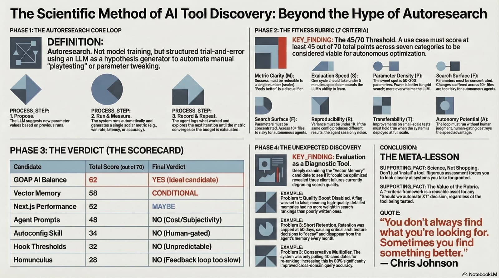 The Scientific Method of AI Tool Discovery: evaluation process, fitness rubric, scorecard, and unexpected vector memory discoveries