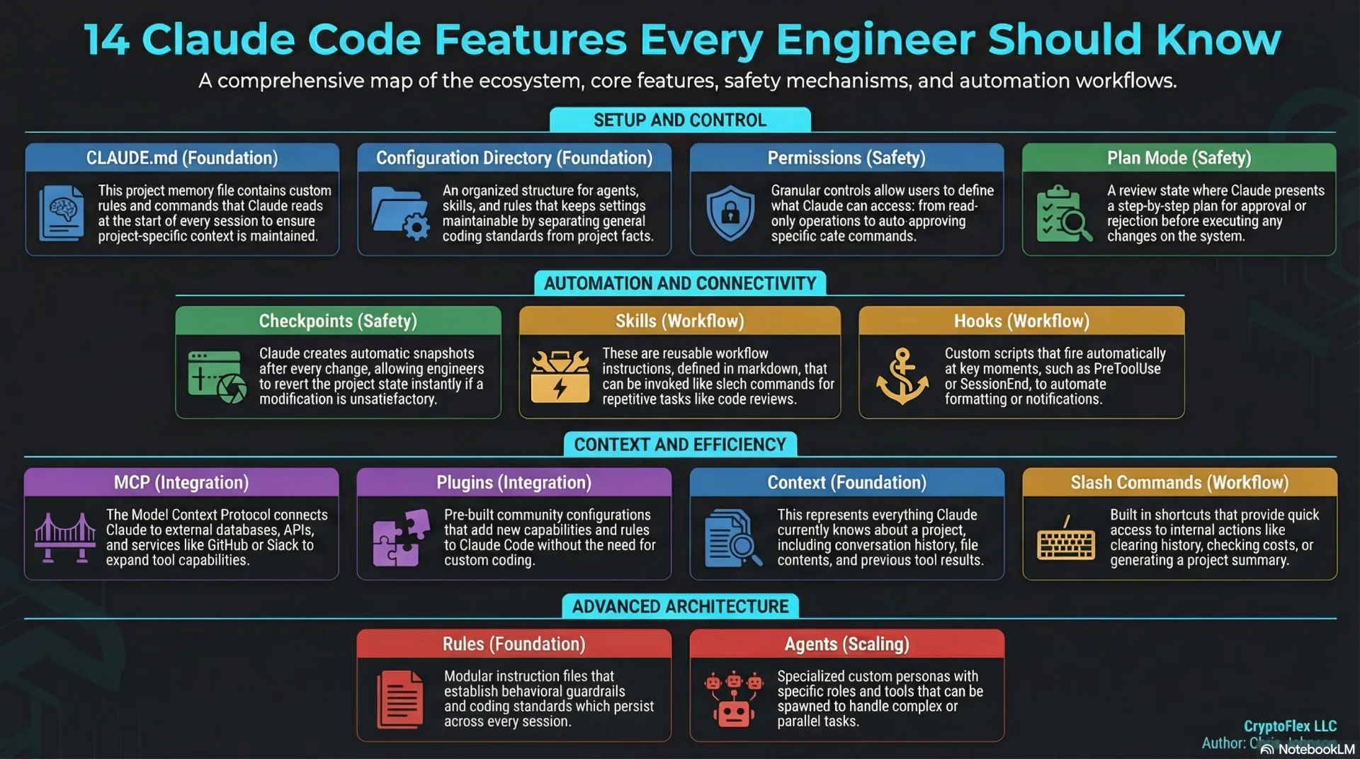 14 Claude Code Features Every Engineer Should Know: a grid showing each feature with its category, icon, and brief description