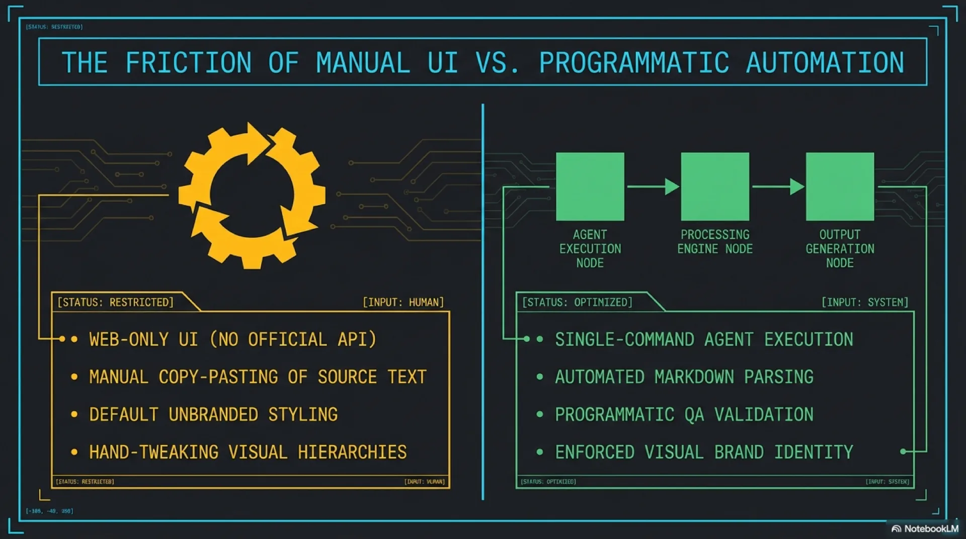 Manual UI vs programmatic automation: the friction of copy-pasting and hand-tweaking versus single-command agent execution with automated QA