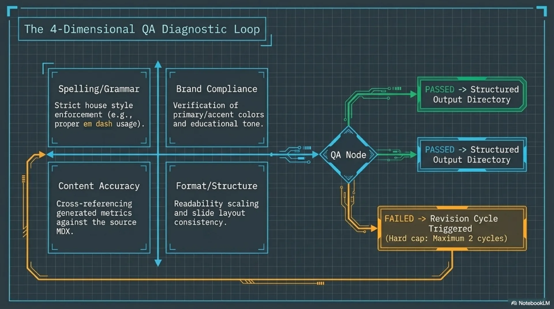 The 4-dimension QA diagnostic loop: spelling/grammar, content accuracy, brand compliance, and format/structure feeding into a pass/fail decision node