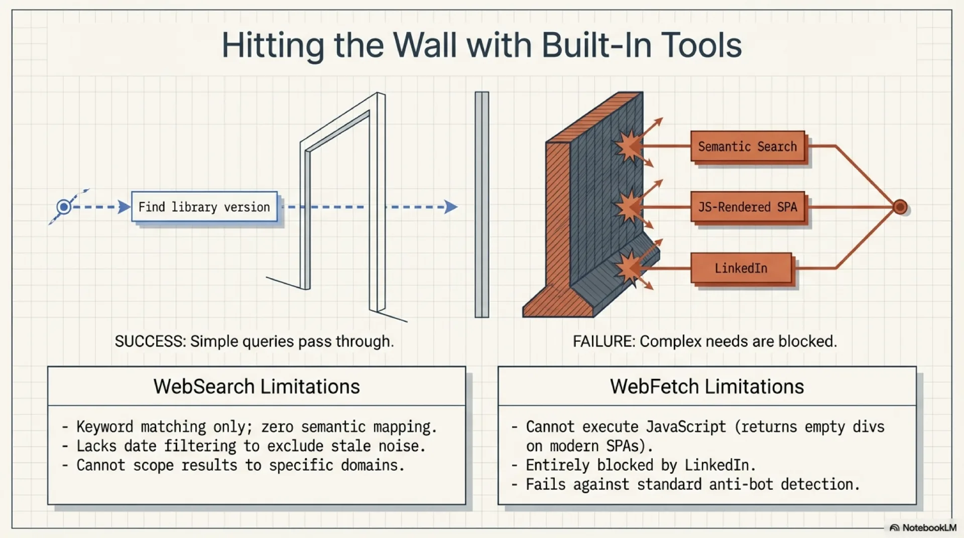 WebSearch and WebFetch limitations visualized