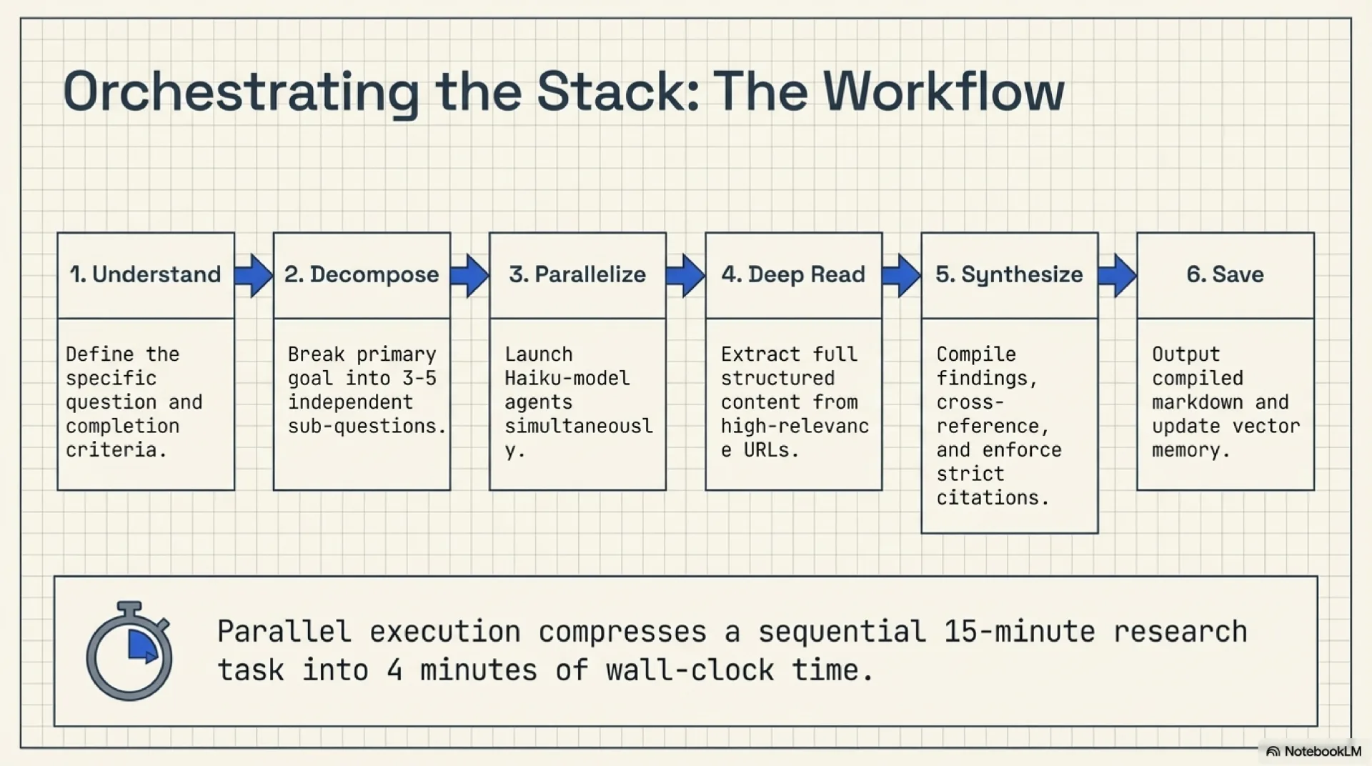 The deep-research skill workflow: 6 phases from question to cited report
