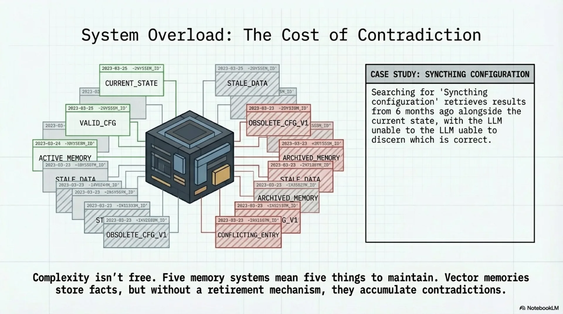 Fact accumulation without a retirement mechanism: the Syncthing contradiction case study