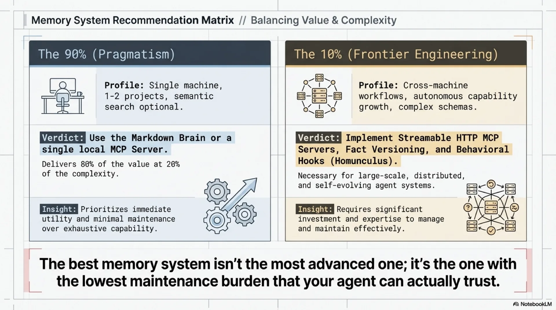 Memory system recommendation: the 90% path vs. the 10% frontier engineering path
