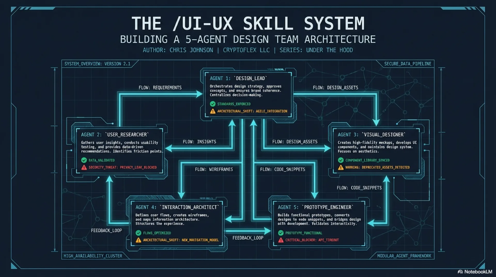 The 5-agent architecture: Design Lead orchestrating User Researcher, Visual Designer, Interaction Architect, and Prototype Engineer