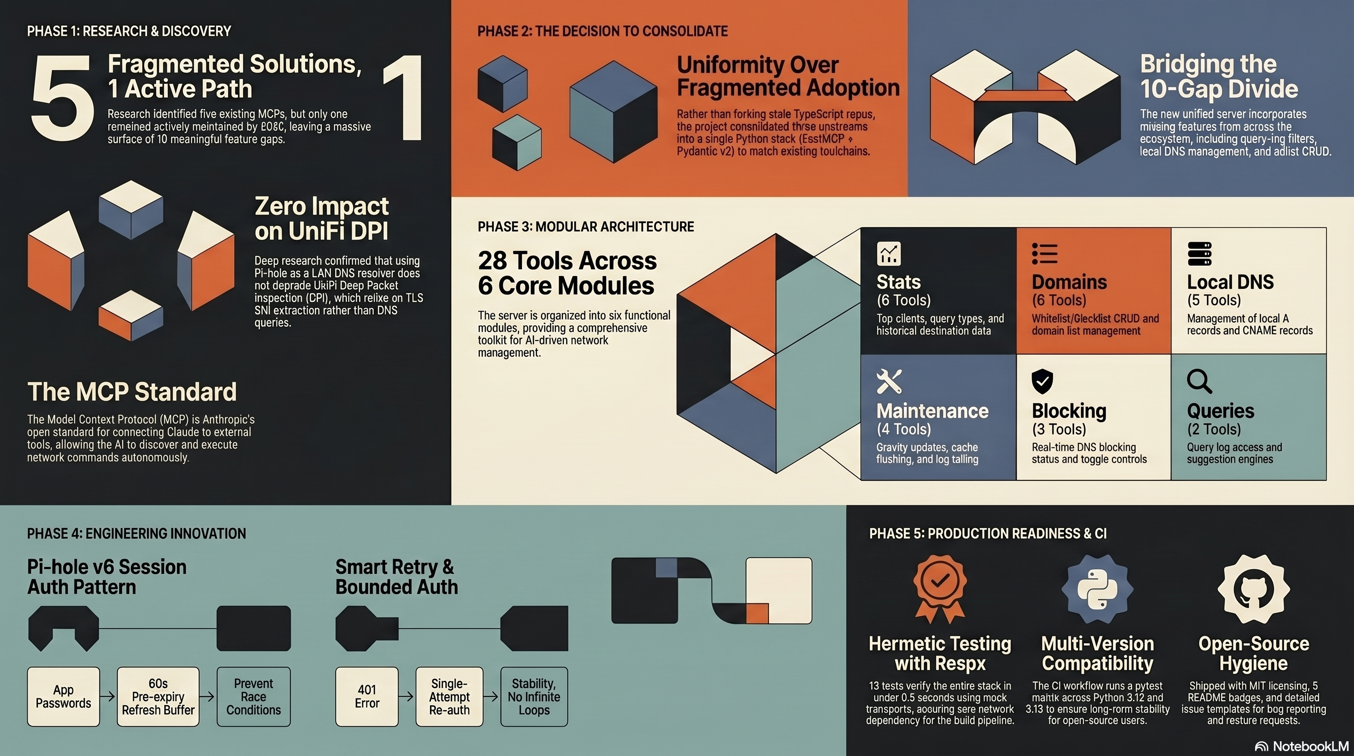 Consolidating Three Pi-hole MCPs into One: Infographic